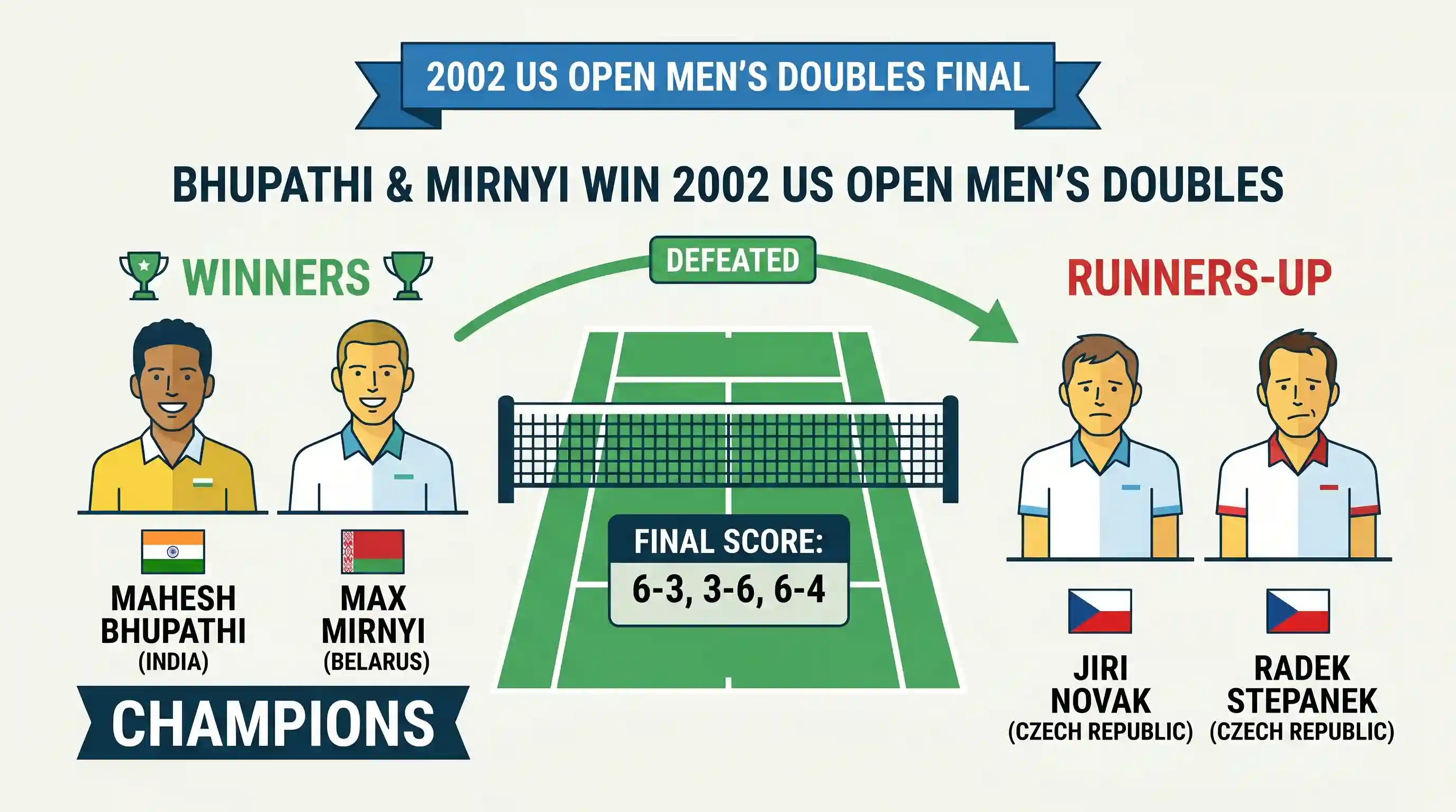 art-and-culture: Whom did Mahesh Bhupati and Max Mirnyi beat in the US Open men’s doubles tennis championship in the year 2002 to win the