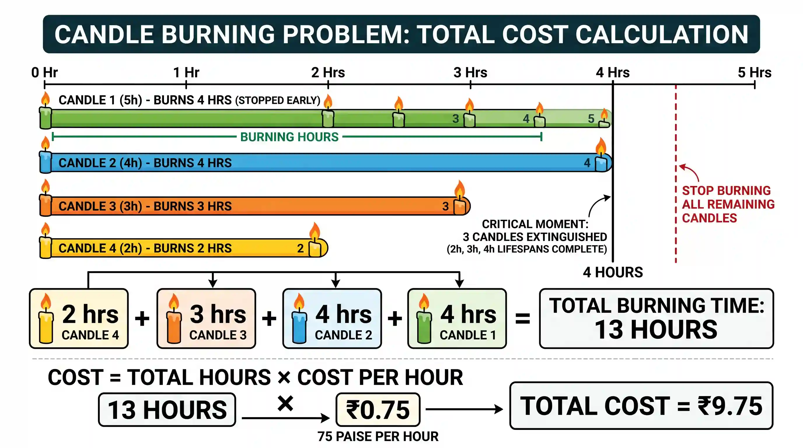 science-and-technology: Four different candles, which can last for 5 hours, 4 hours. 3 hours and 2 hours of burning, respectively, are lit in a