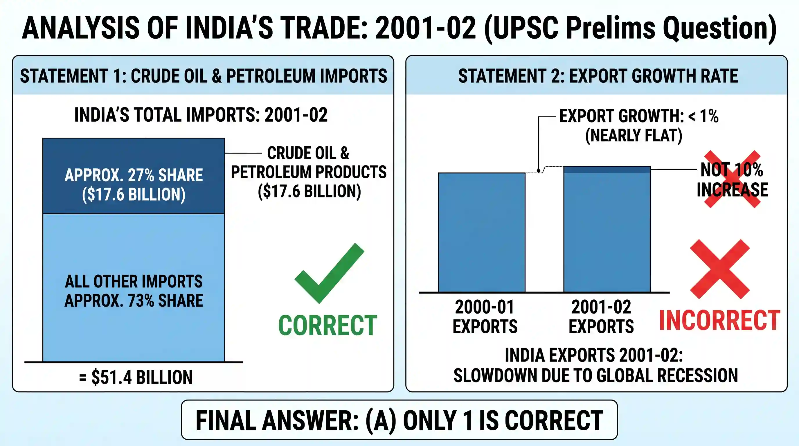 economy: Consider the following statements 1. India’s import of crude and petroleum product during the year 2001-02 accounted for
