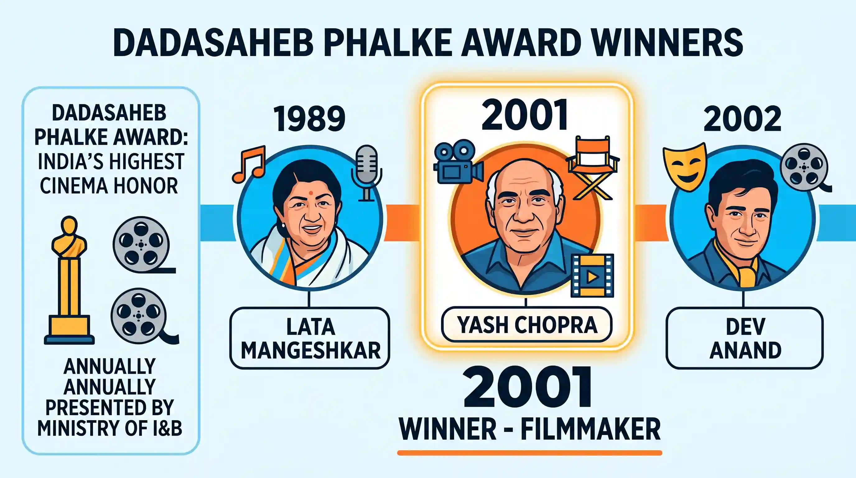art-and-culture: Who among the following was selected for the 2001 Dada Saheb Phalke Award?