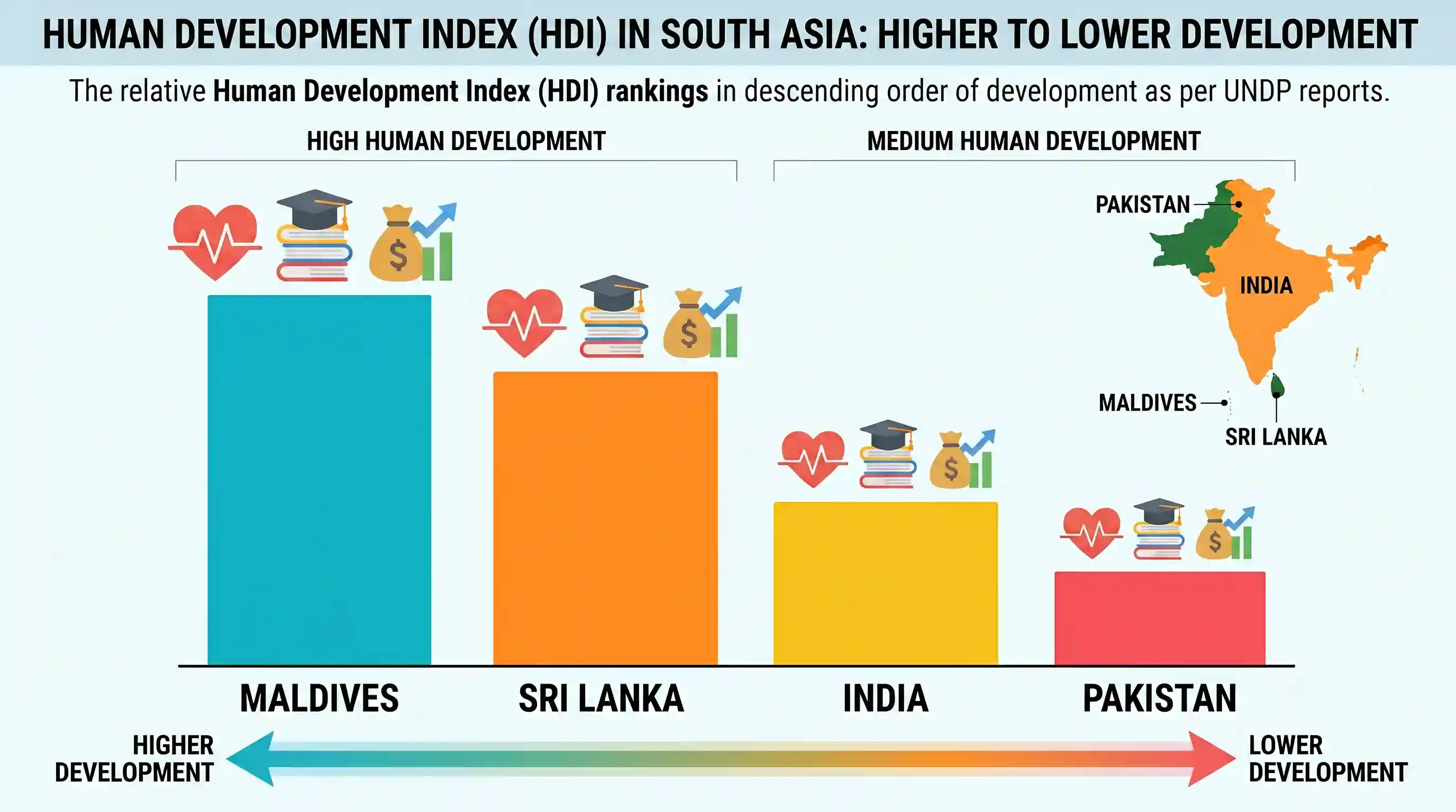 economy: As per the Human Development Index given by UNDP, which one of the following sequences of South Asian countries is corre