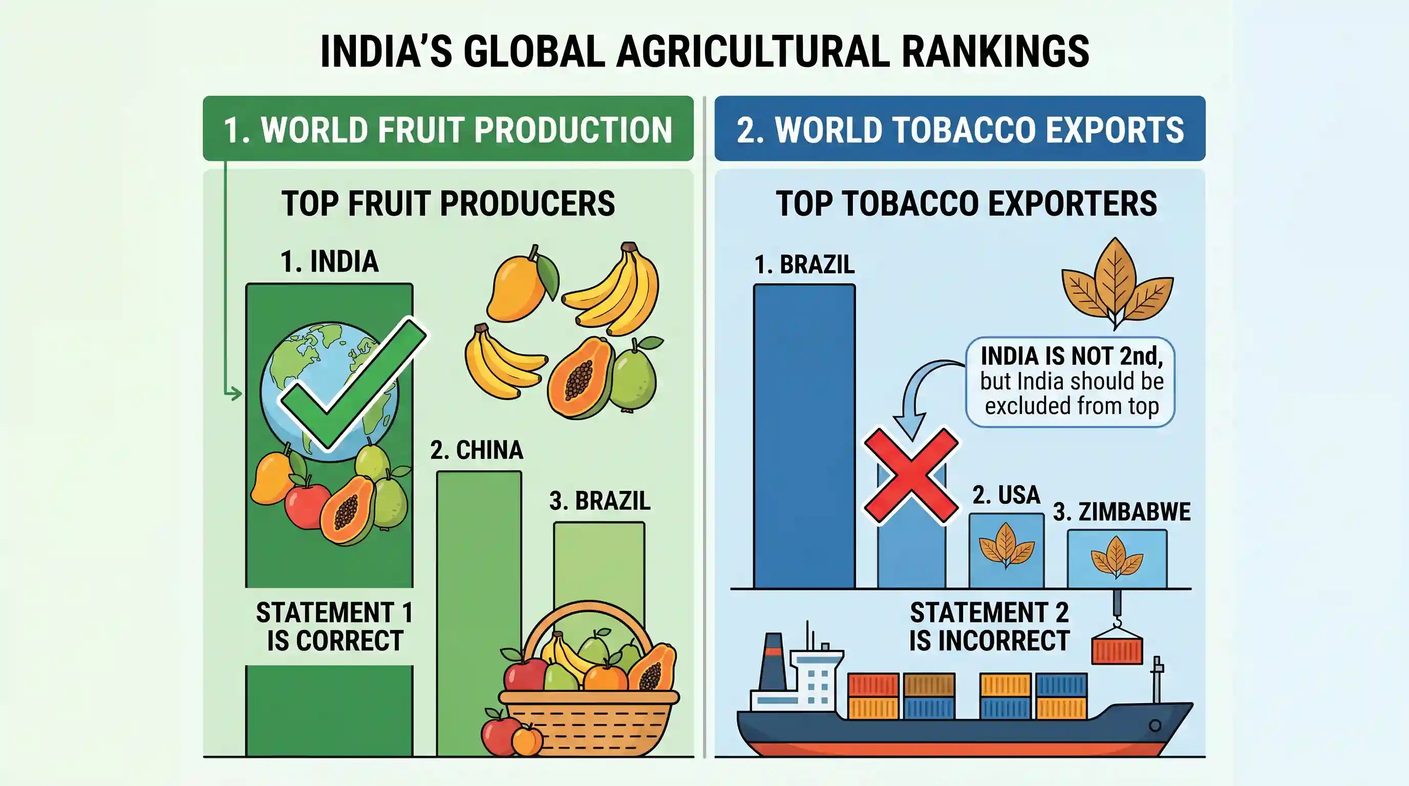 economy: Consider the following statements: 1. India ranks first in the world in fruit production. 2. India ranks second in the w