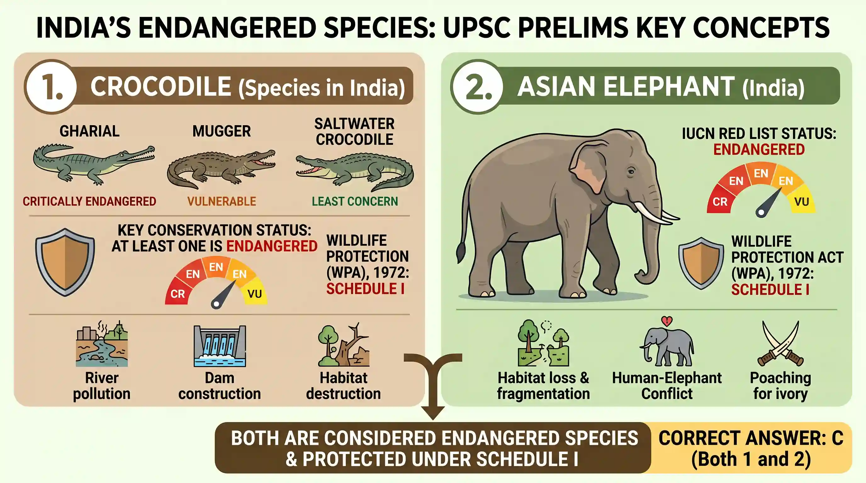 geography: Consider the following animals of India: 1. Crocodile 2. Elephant Which of these is/are endangered species?