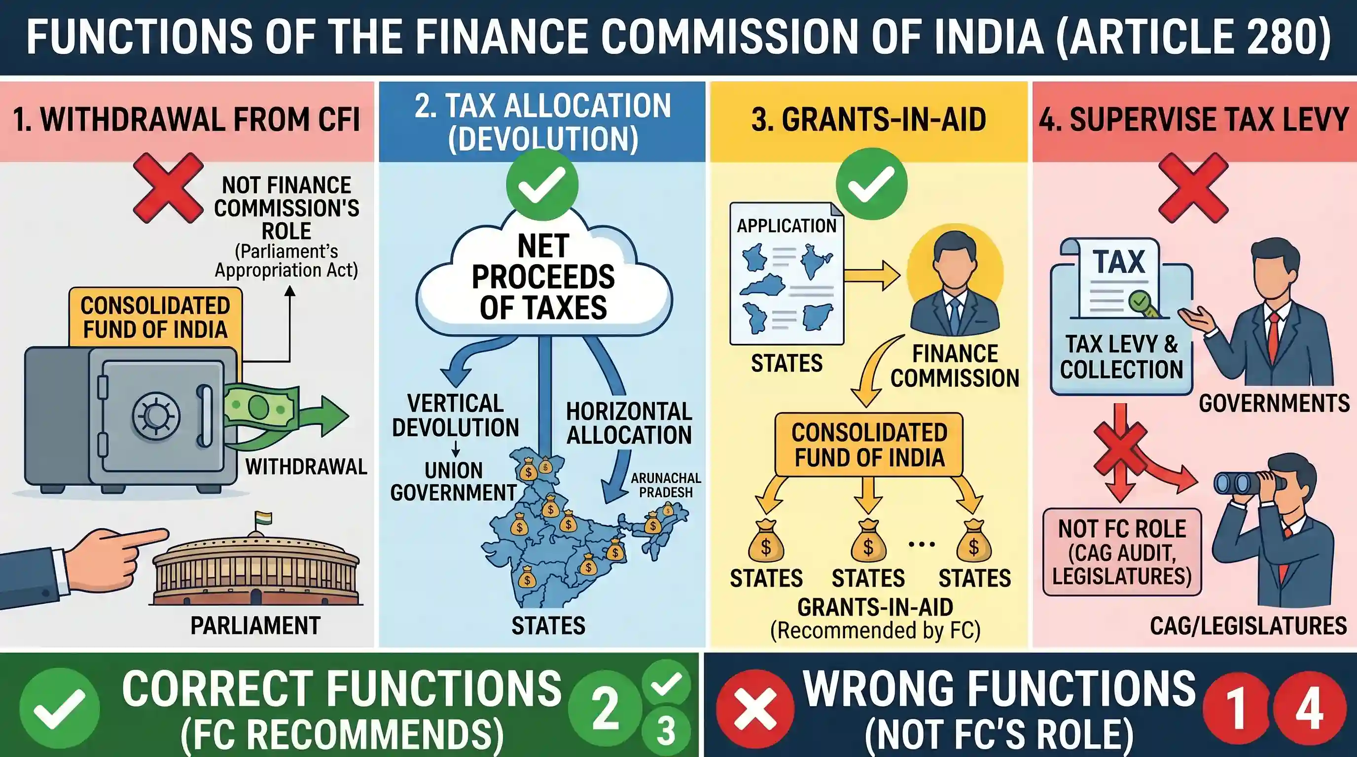 UPSC Prelims: Consider the following statements: The function (S) of the Finance Commission is/are 1. to allow the withdrawal of money