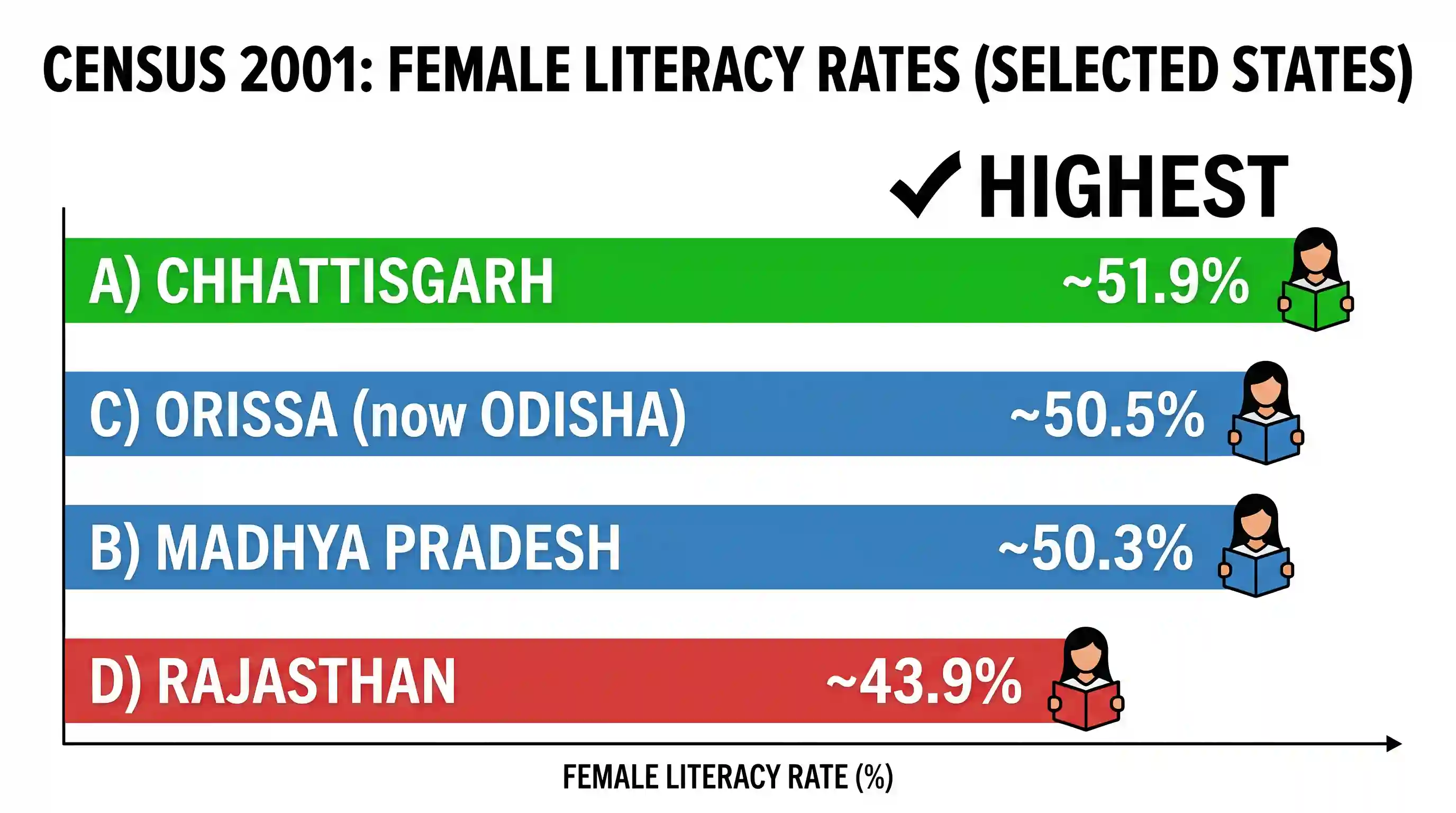 geography: Which one among the following State has the highest female literacy rate as per the Census 2001?