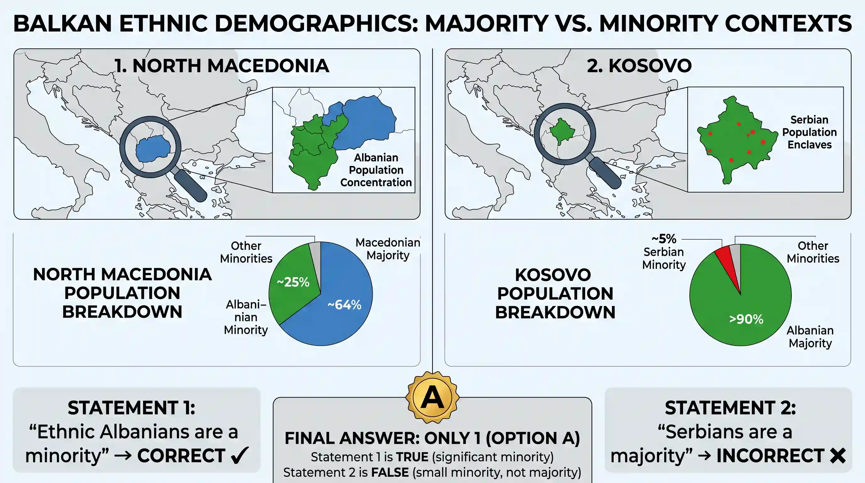 polity-and-governance: Consider the following statements: 1. In Macedonia, ethnic Albanians are a minority 2. In Kosovo, Serbians are a majorit