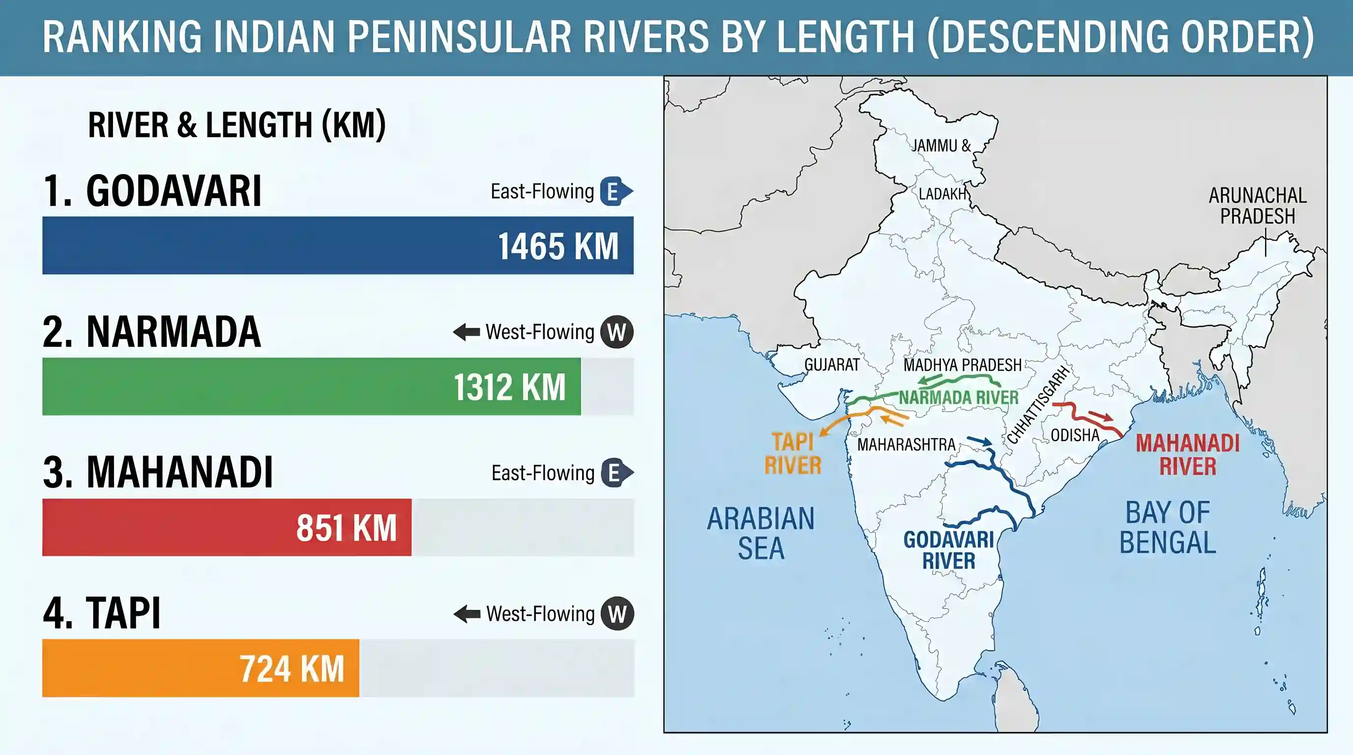 geography: What is the correct sequence of the rivers—Godavari, Mahanadi, Narmada and Tapi in the descending order of their lengths