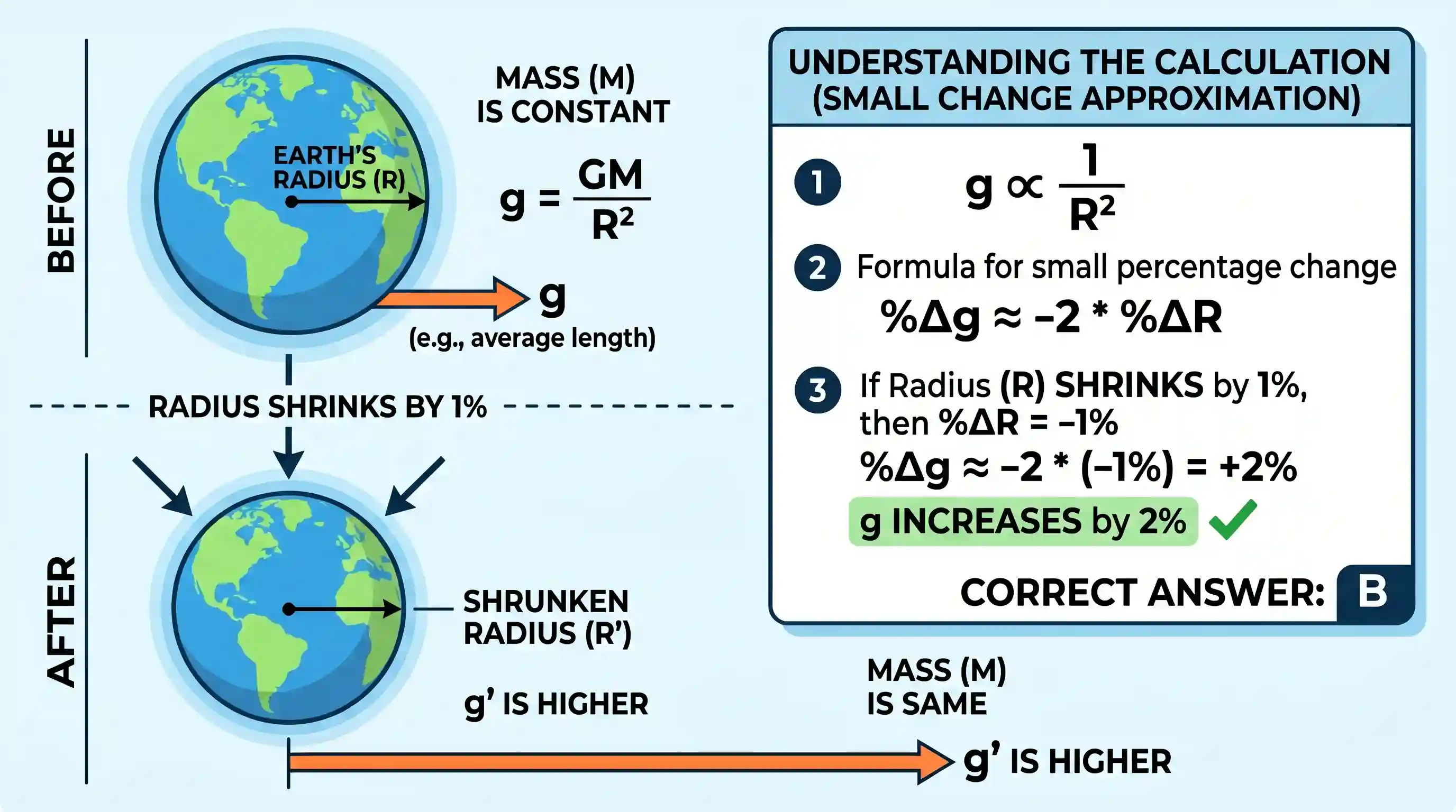 science-and-technology: If the radius of the earth were shrunk by one per cent, its mass remaining the same, the value of ‘g’ on the earth’s sur