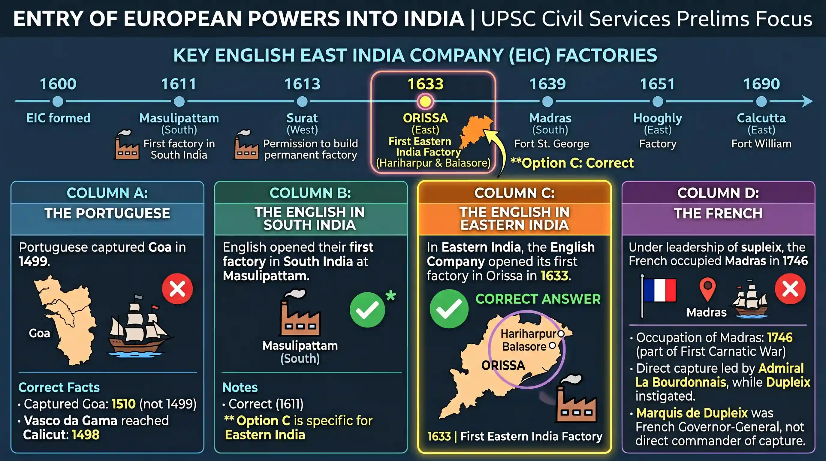 history: With reference to the entry of European powers into India, which one of the following statements is correct?
