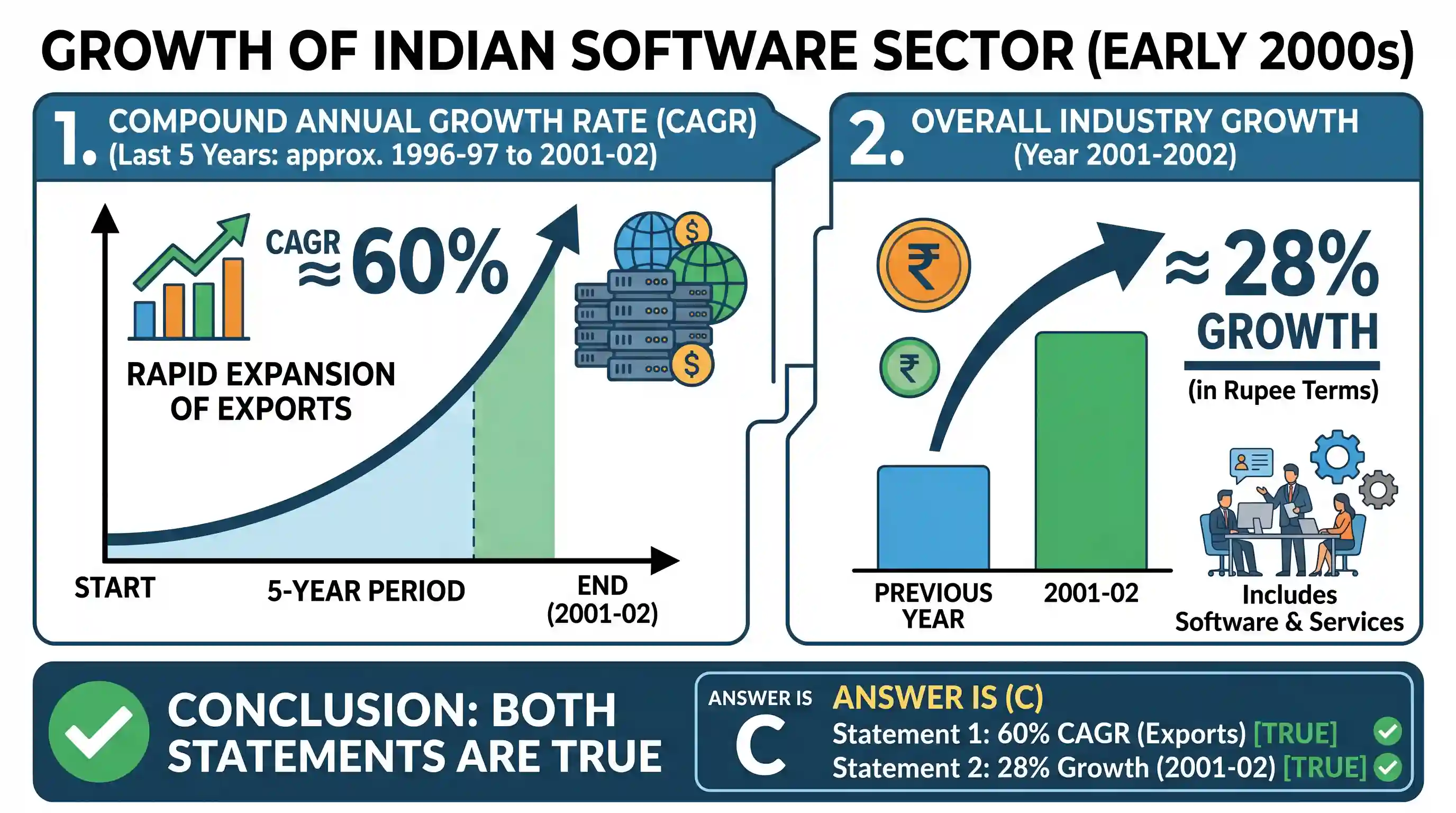 economy: Consider the following statements: 1. In the last five years, Indian software exports have increased at a compound annua