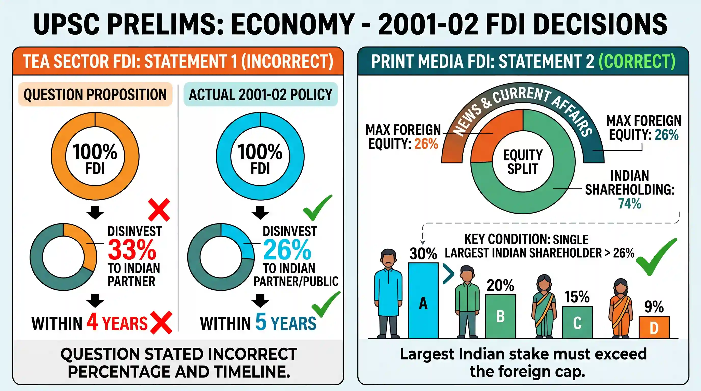 economy: With reference to Government of India’s I decisions regarding Foreign Direct Investment (FDI) during the year 2001-02, c