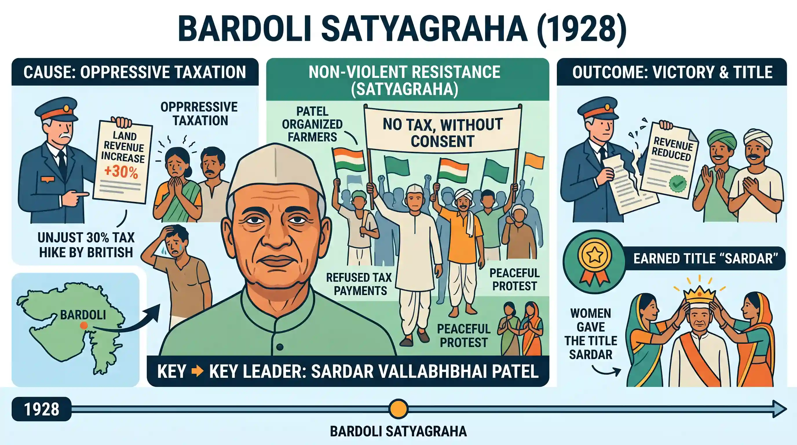 history: The leader of the Bardoli Satyagraha (1928) was