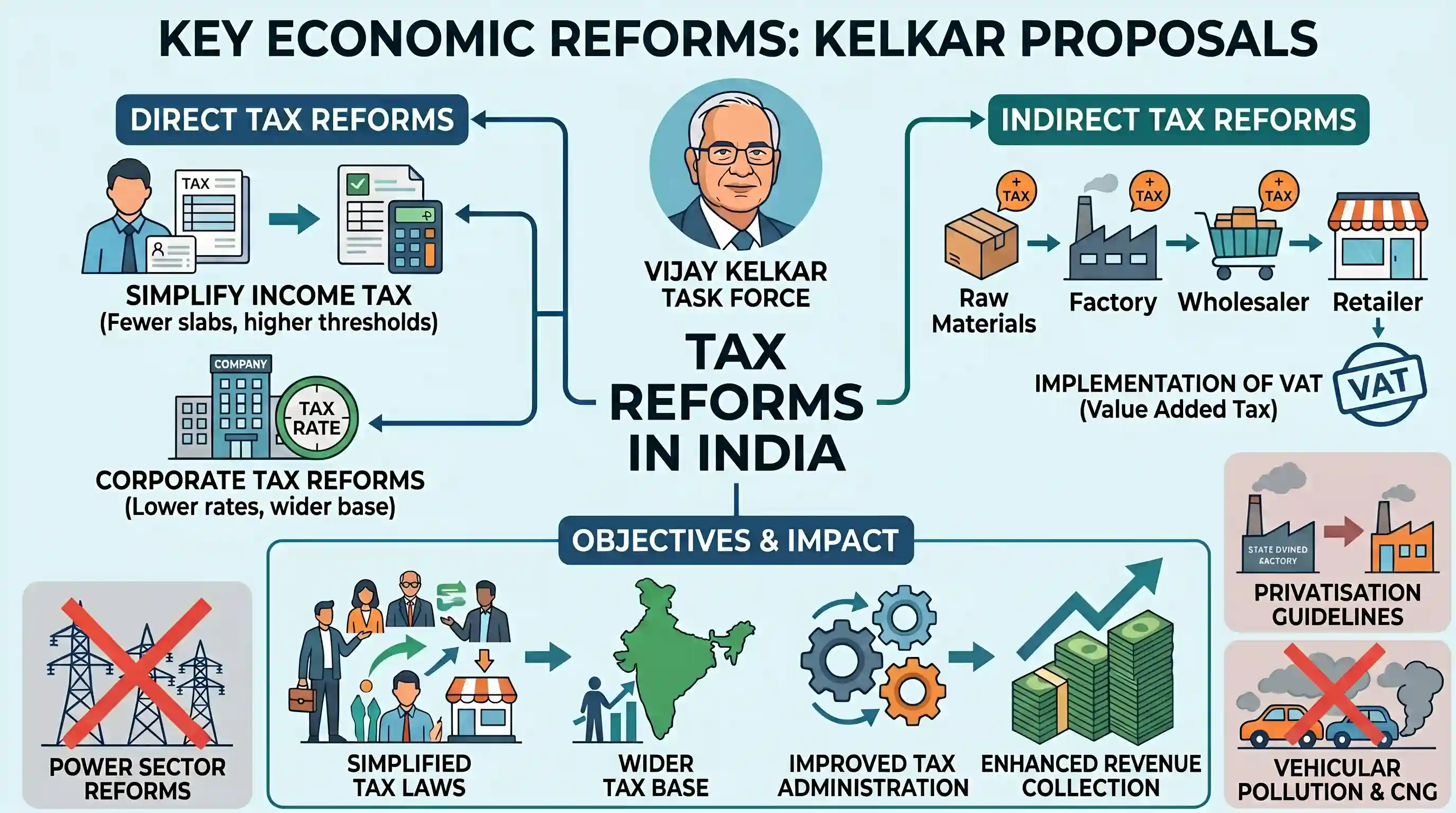 economy: The Kelkar proposals which were in the news recently were the
