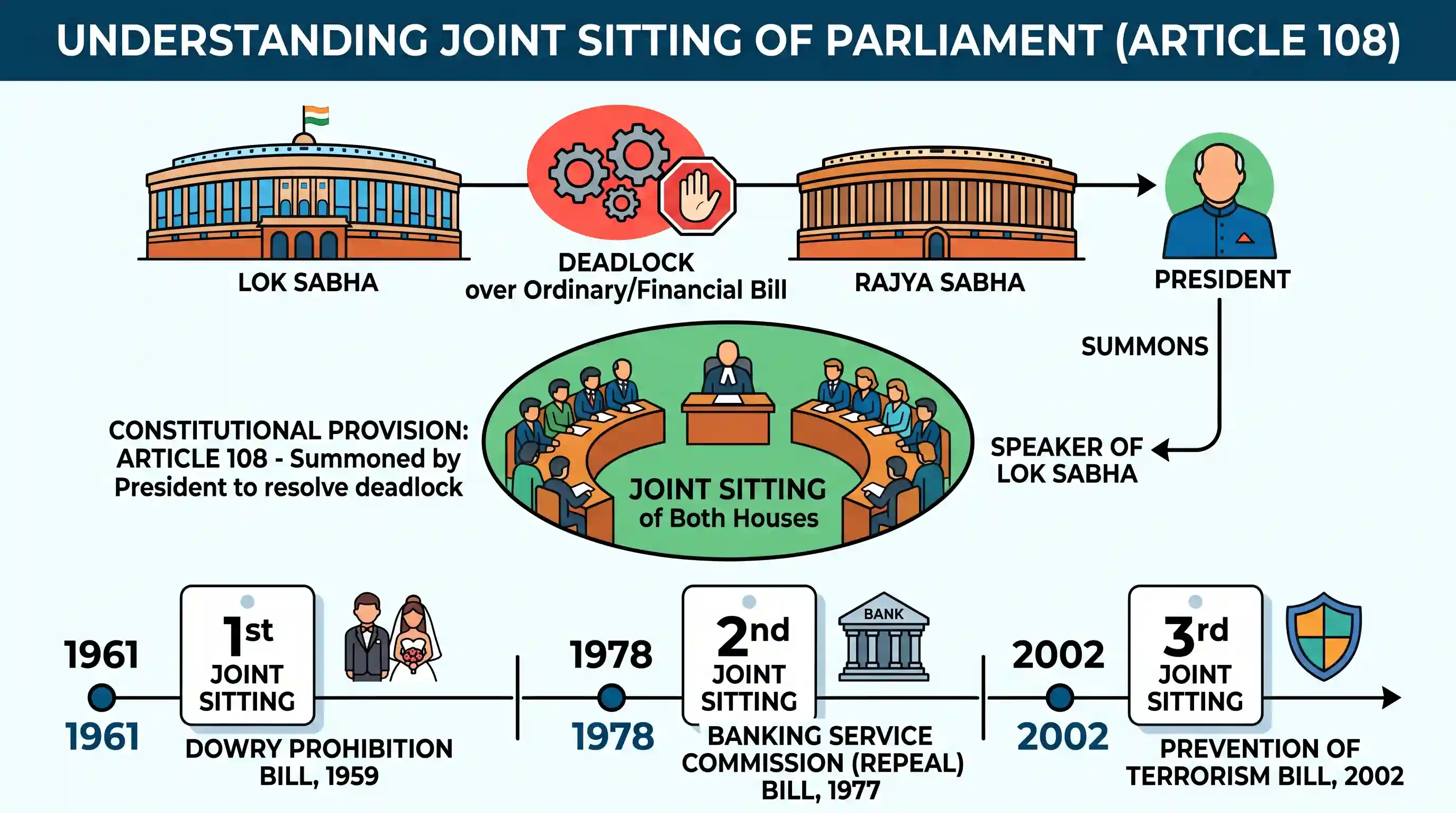 polity-and-governance: Consider the following statements: 1. The joint sitting of the two houses of the Parliament in India is sanctioned under