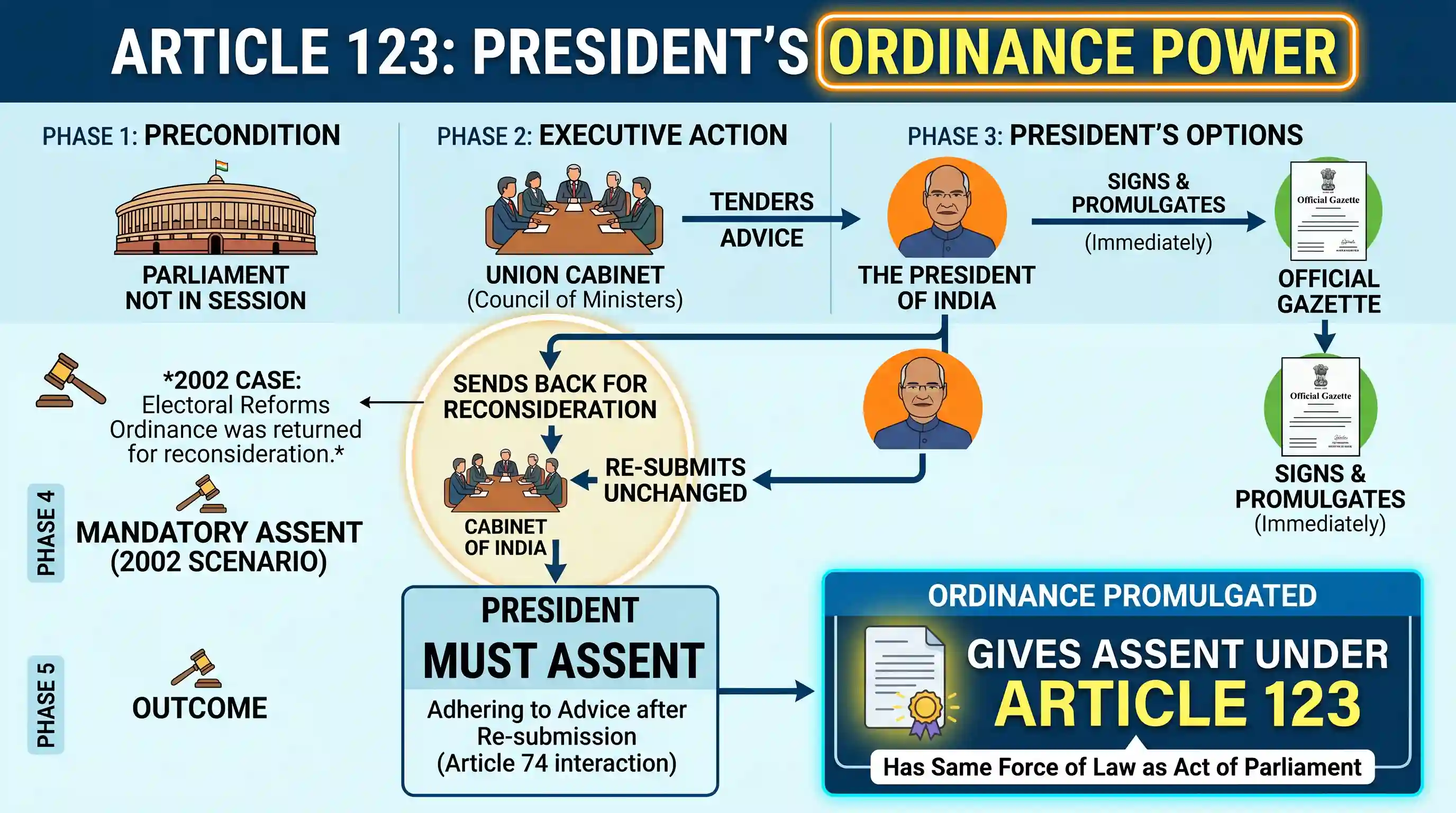 polity-and-governance: Under which Article of the Indian Constitution did the President give his assent to the ordinance on electoral reforms w