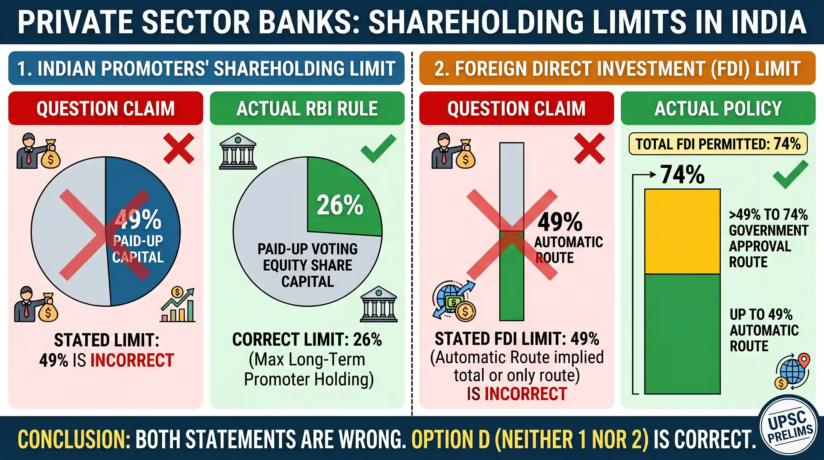 economy: Consider the following statements: 1. The maximum limit of shareholding of Indian promoters in private sector banks in I