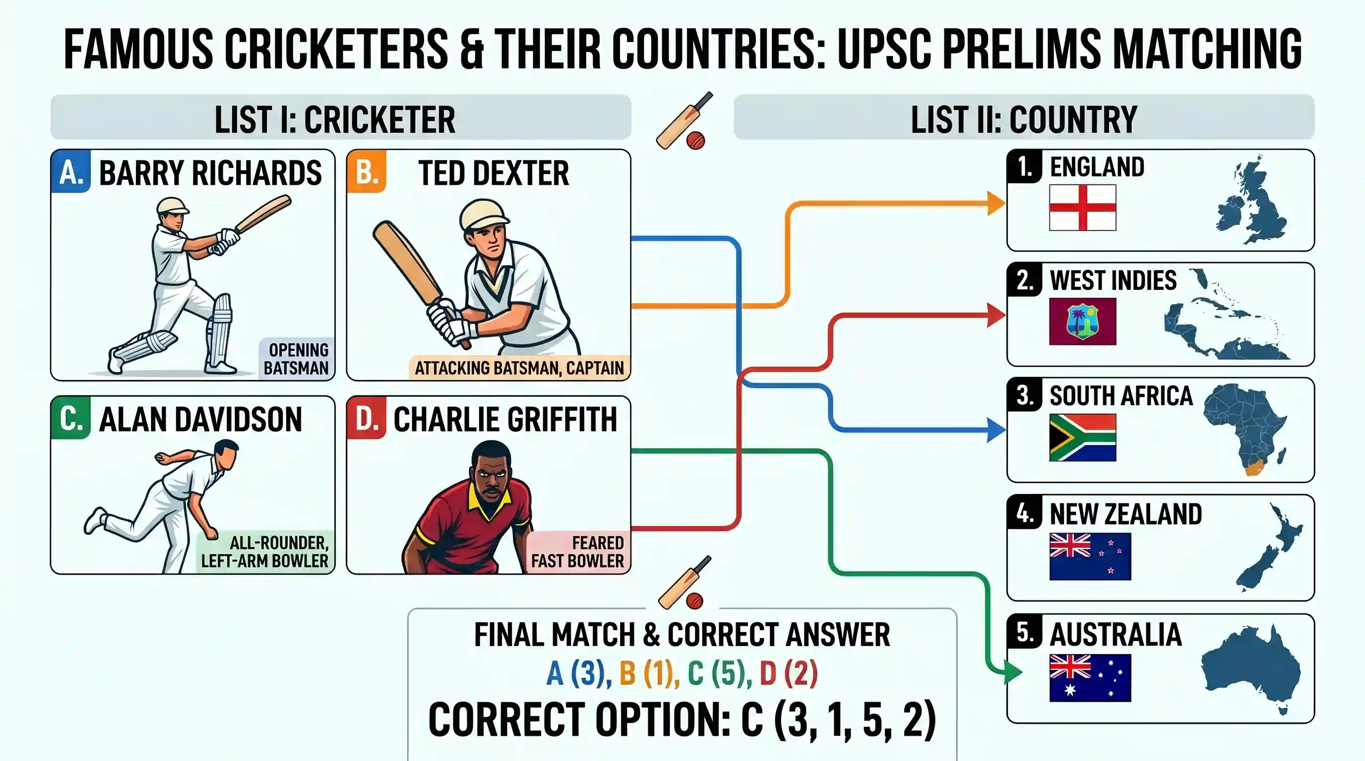 art-and-culture: Match List I (Cricketer) with List II (country) and select the correct answer using the codes given below the lists: Lis