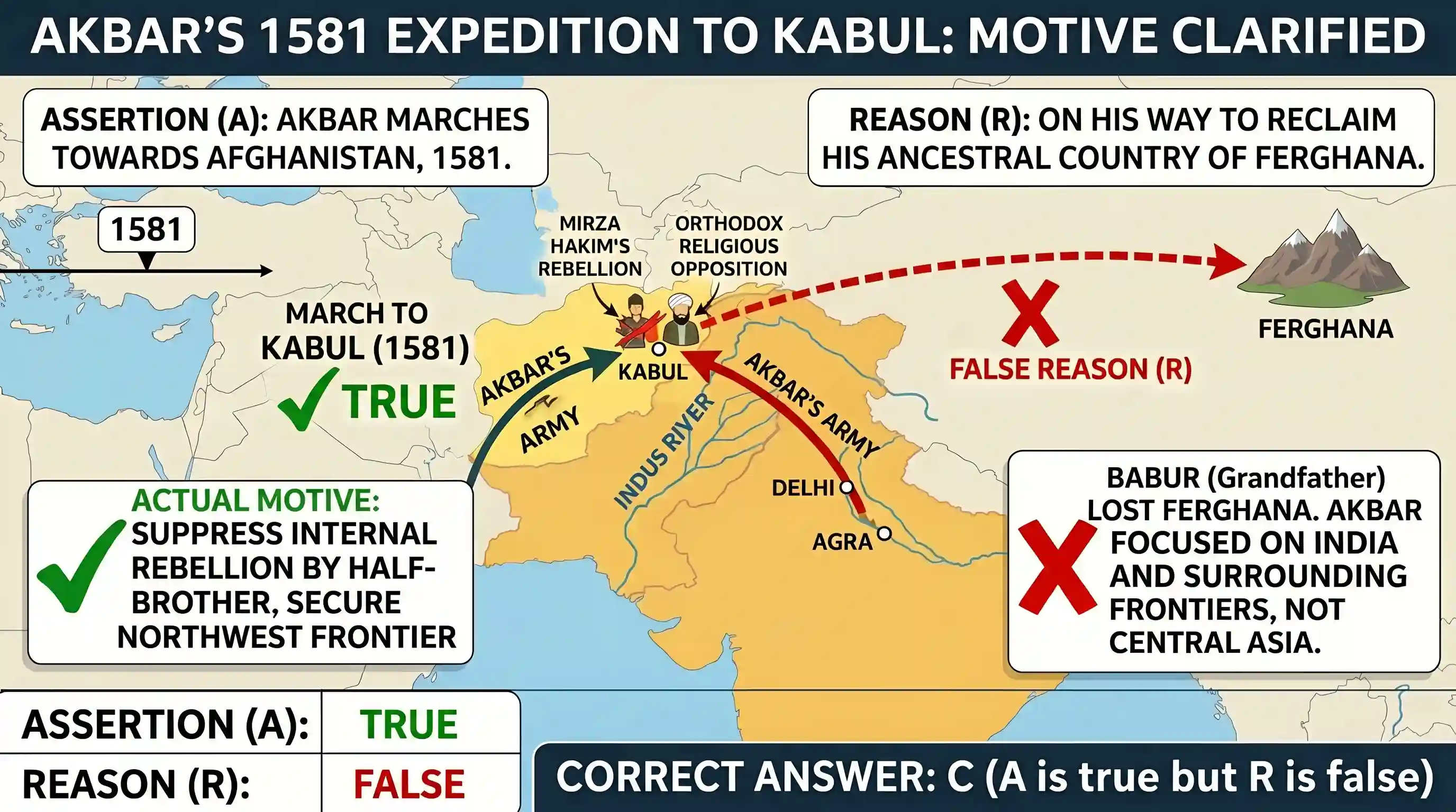history: Assertion (A): Emperor Akbar marched towards Afghanistan in 1581 with a huge army. Reason (R): He was on his way to recl