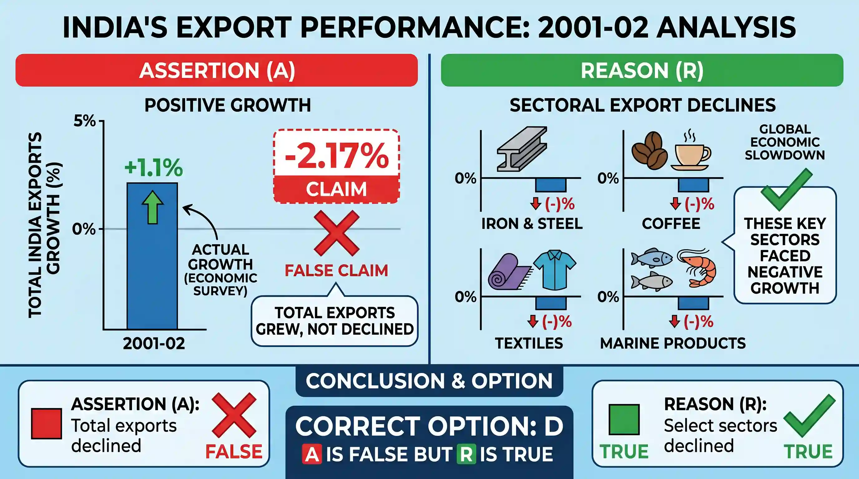 economy: Assertion (A): During the year 2001 - 02, the value of India's total exports declined, registering a negative growth of