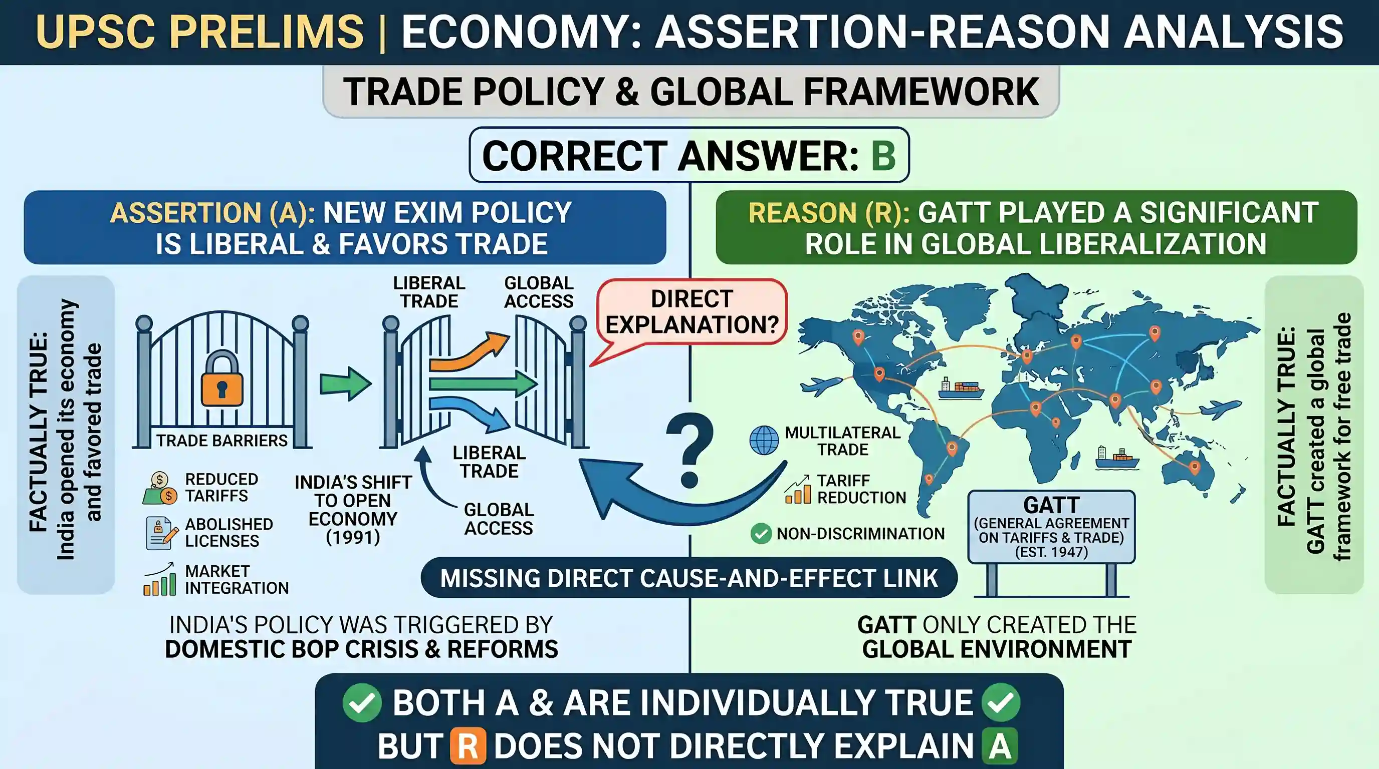 economy: Assertion (A): The new EXIM Policy is liberal, market oriented and favours global trade. Reason (R): GATT has played a s