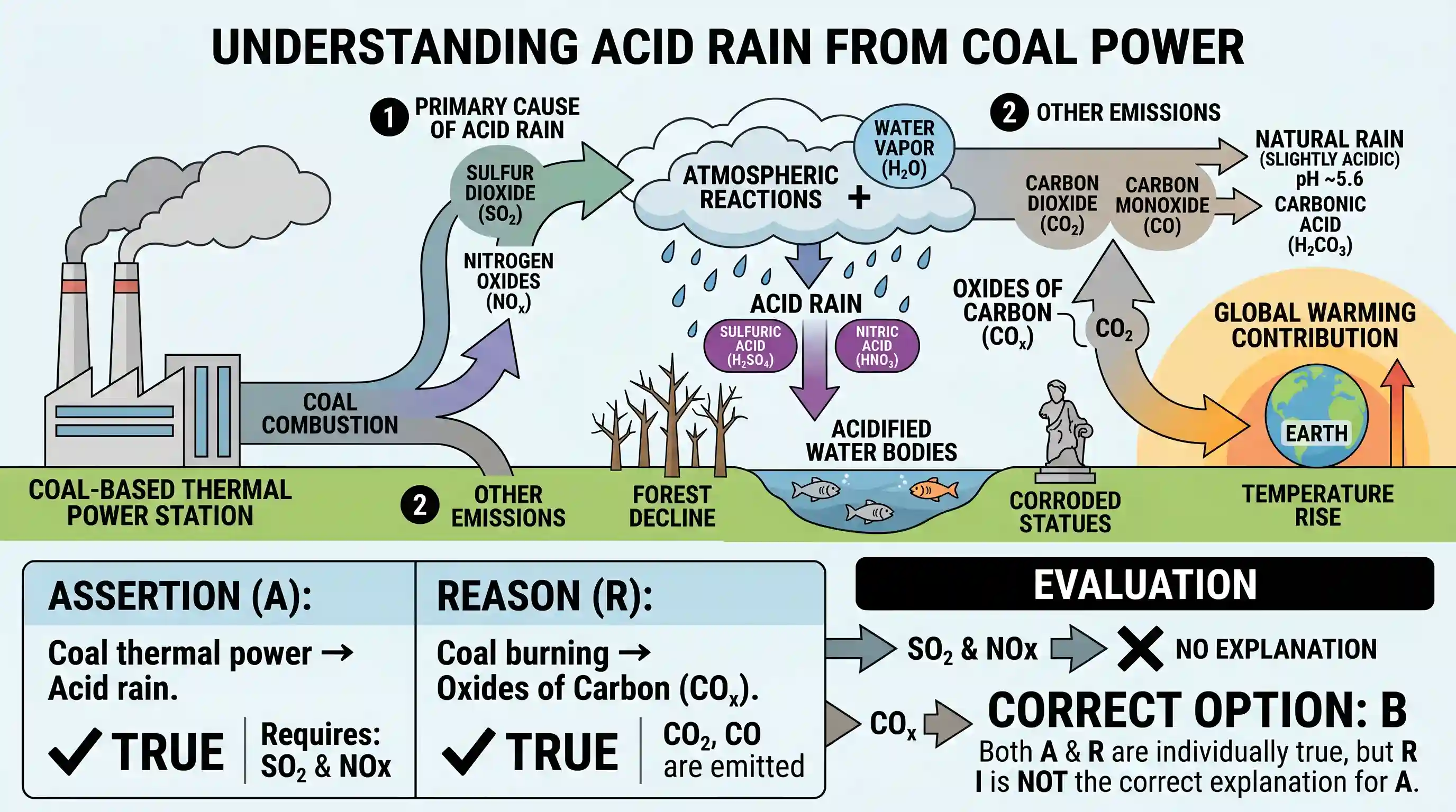 geography: Assertion (A): Coal based thermal power stations contribute to acid rain. Reason (R): Oxides of carbon are emitted when