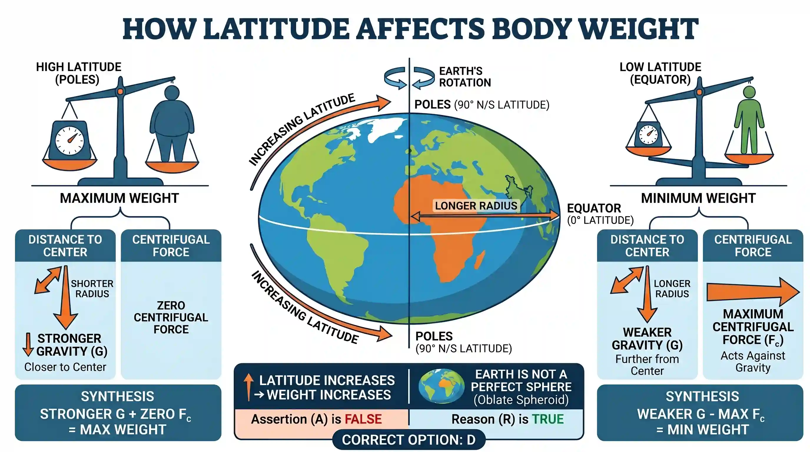 geography: Assertion (A): The weight of a body decreases with the increase of latitude on earth Reason (R): The earth is not perfec