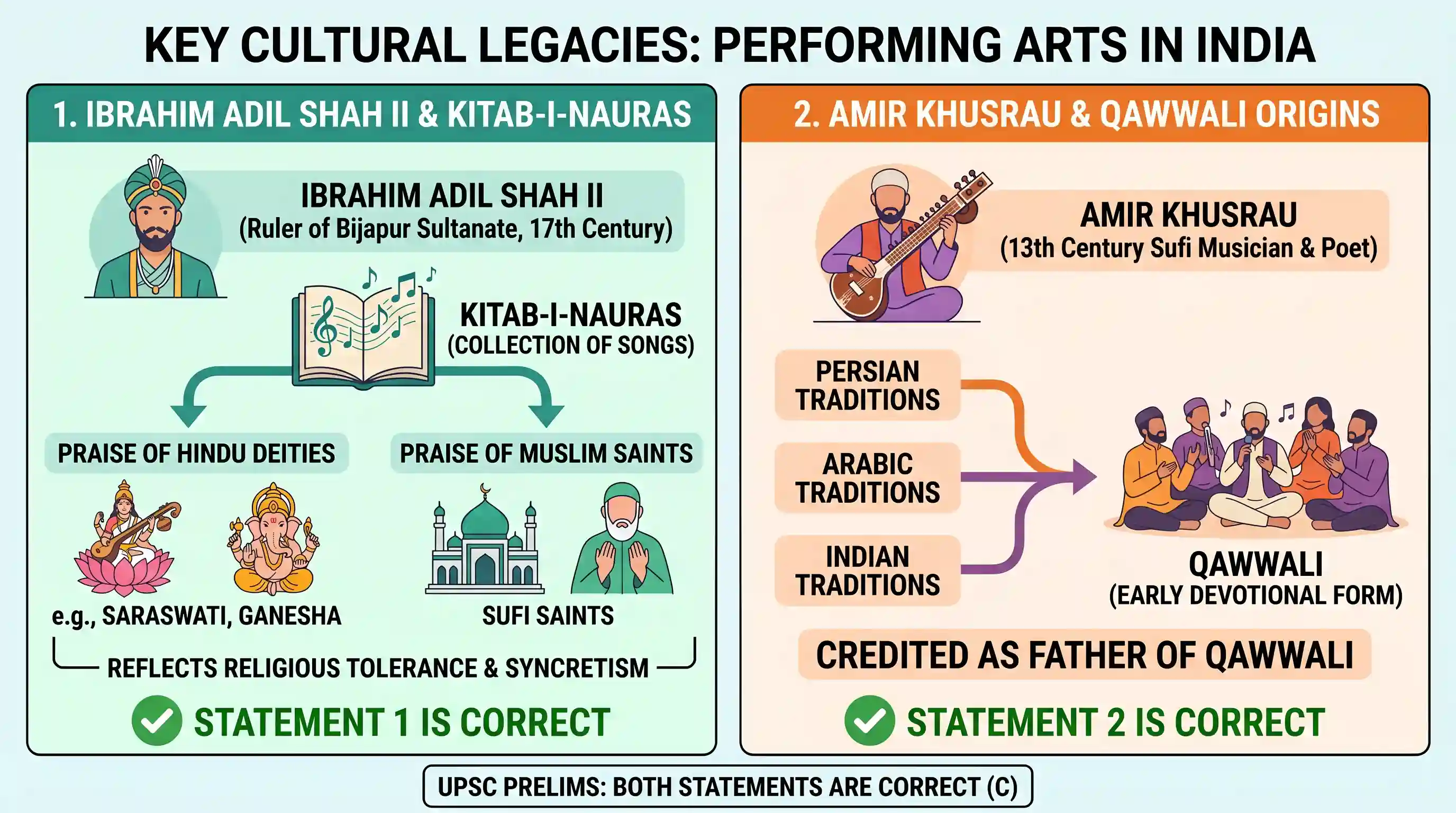 art-and-culture: Consider the following statement: 1. Kitab-I-Nauras, a collection of songs in praise of Hindu deities and Muslim saints,