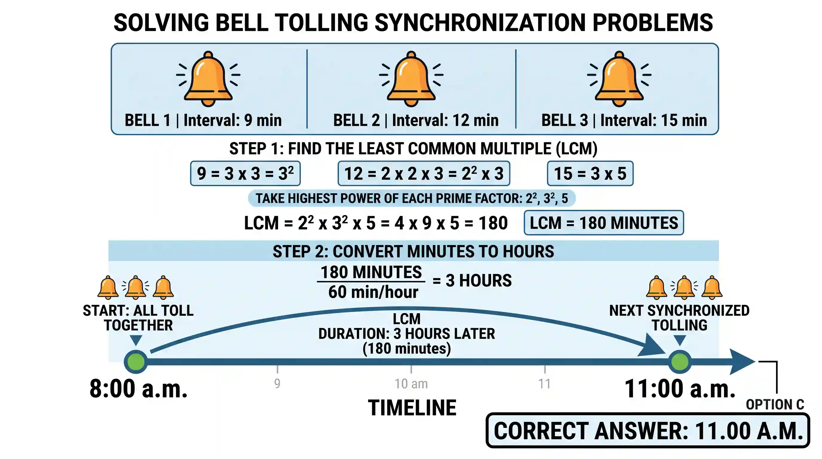 UPSC Prelims: Three bells toll at intervals of 9, 12 and 15 minutes respectively. All three begin to toll at 8 a.m. At what time will