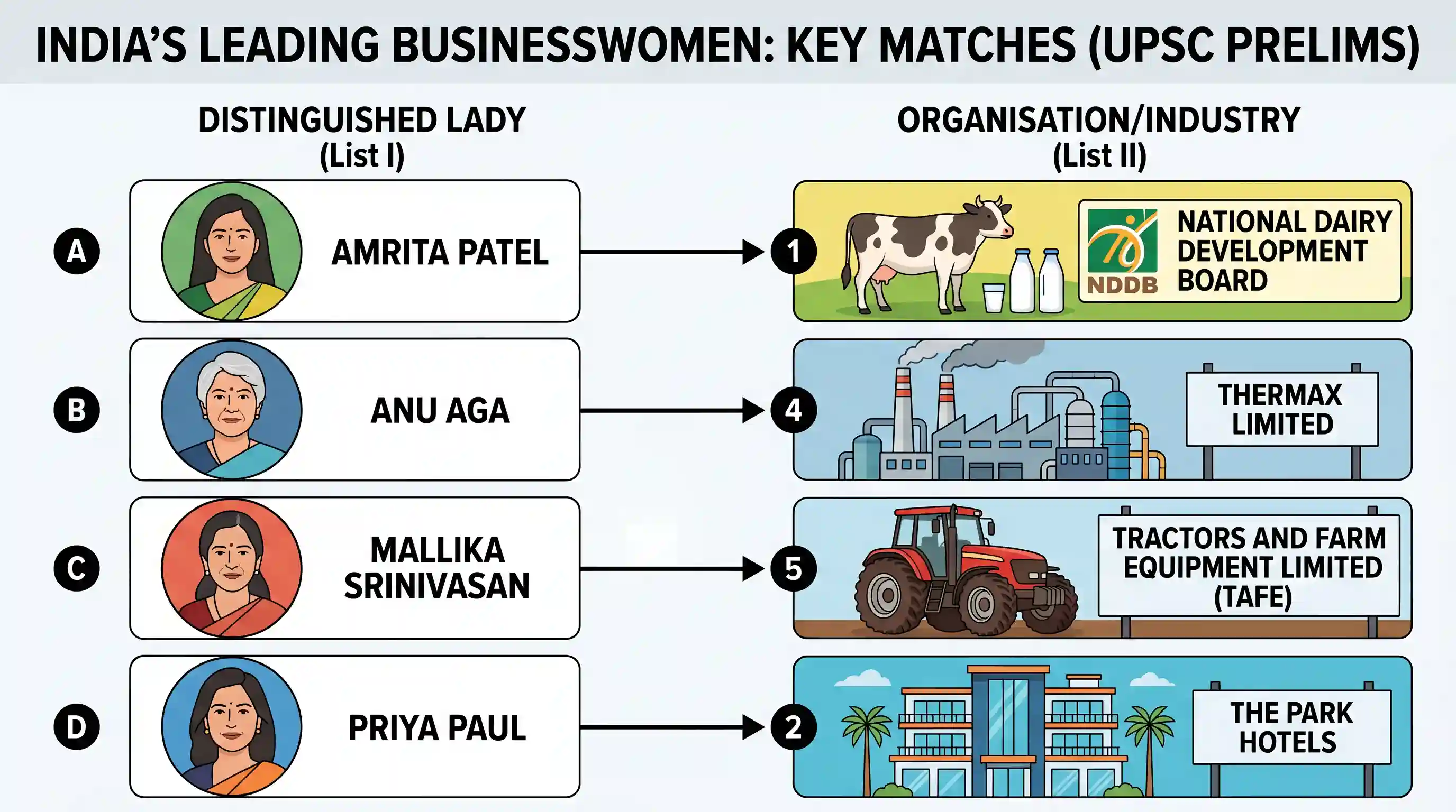 art-and-culture: Match List I (Distinguished Lady) with List II (Organisation/Industry) and select the correct answer using the codes giv