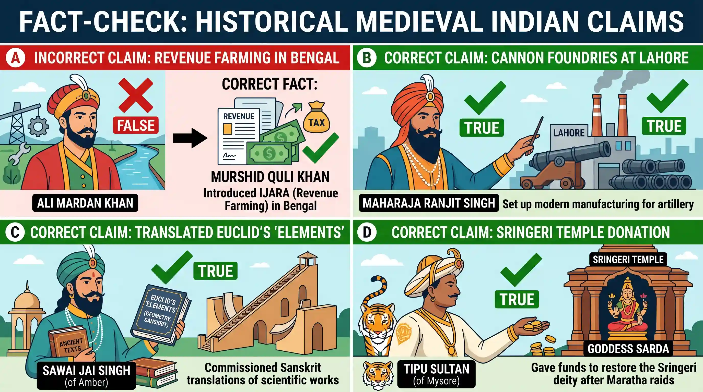 history: Which one of the following statements is NOT correct?