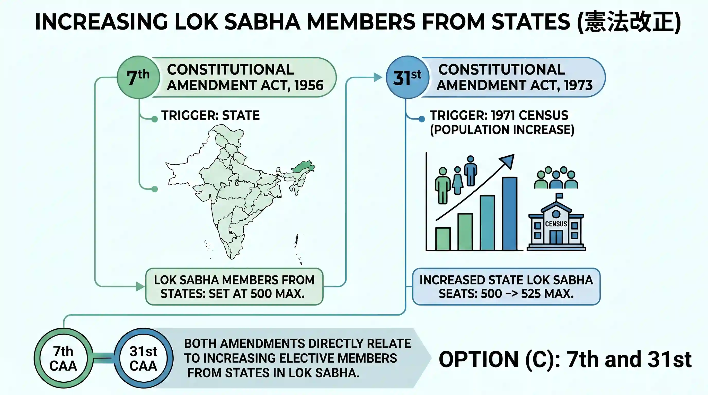 polity-and-governance: Which of the following Constitutional Amendments are related to raising the number of Members of Lok Sabha to be: electe