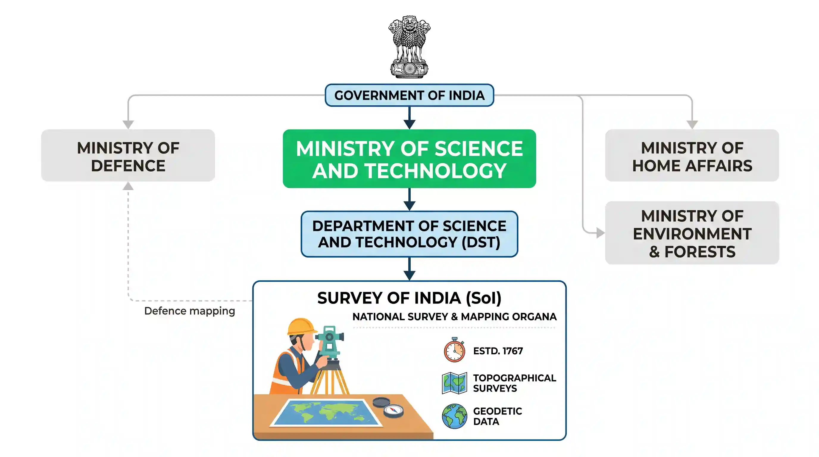 science-and-technology: Survey of India is under the Ministry of
