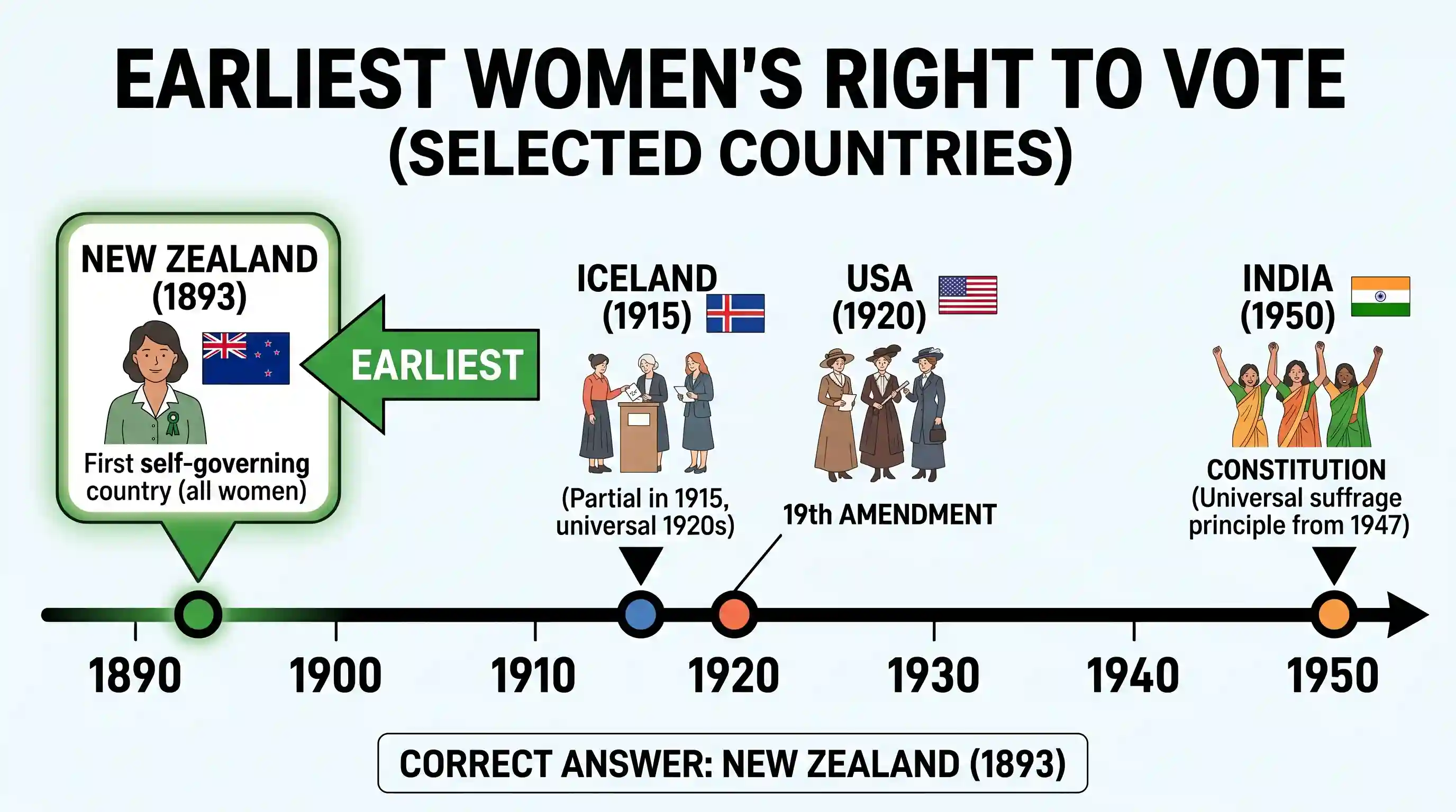 polity-and-governance: Which among the following countries was the earliest to give women the right to vote?