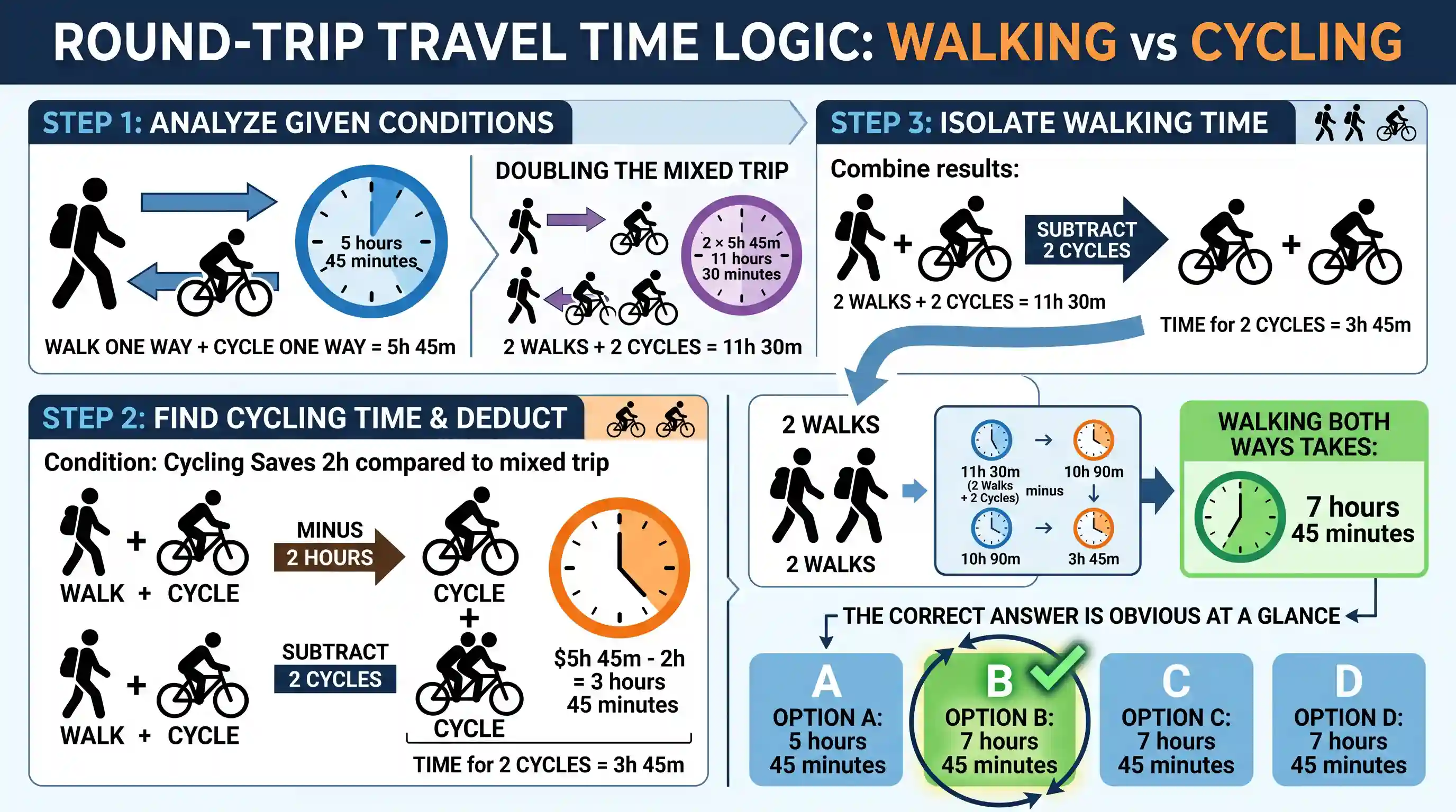UPSC Prelims: Total time taken by a person in going to a place by walking and returning on cycle is 5 hours 45 minutes. He would have