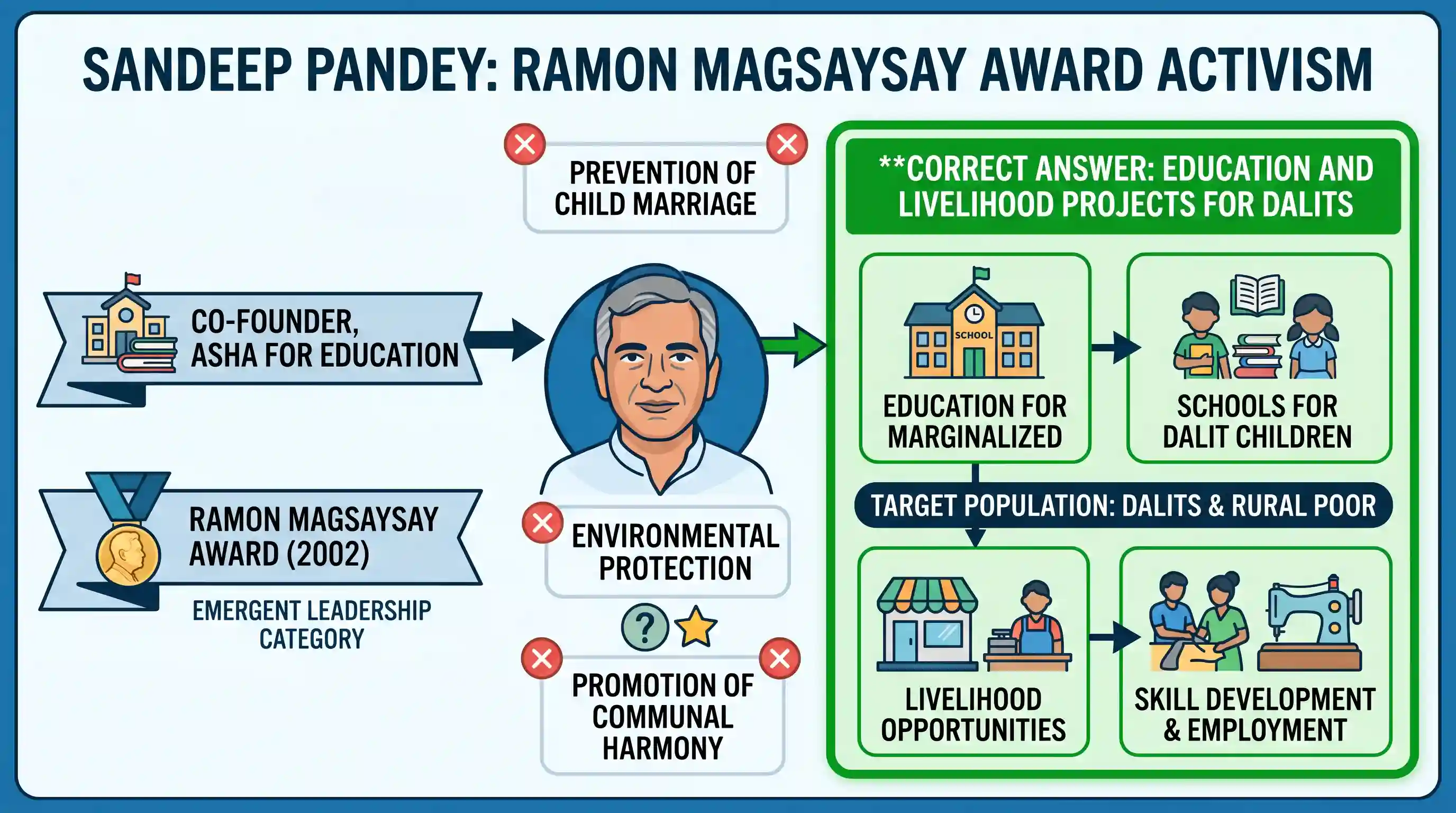 polity-and-governance: Sandeep Pandey, the winner of Raman Magsaysay Award, is mainly an activist in