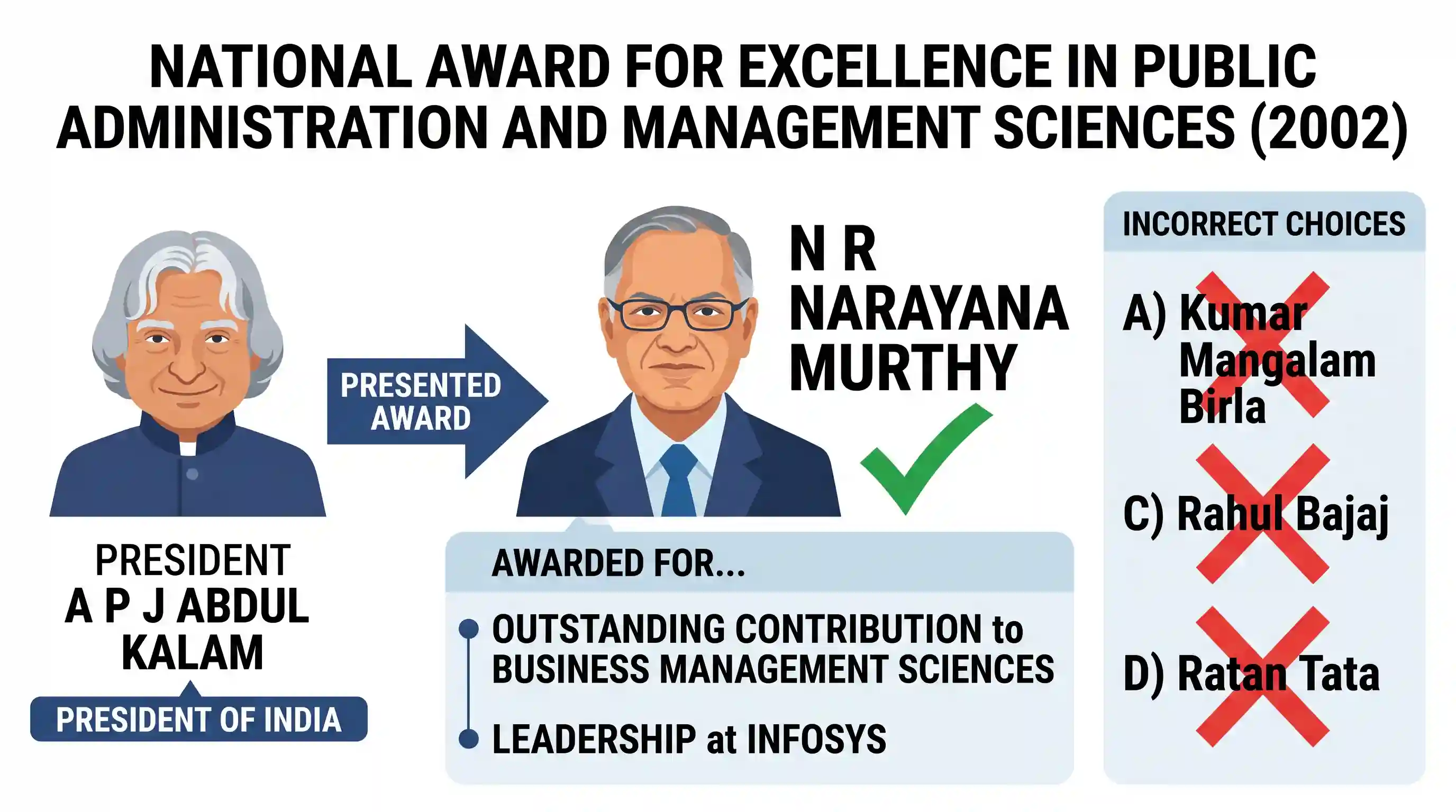 polity-and-governance: In the year 2002, the President of India presented the national award for excellence in public administration and manage
