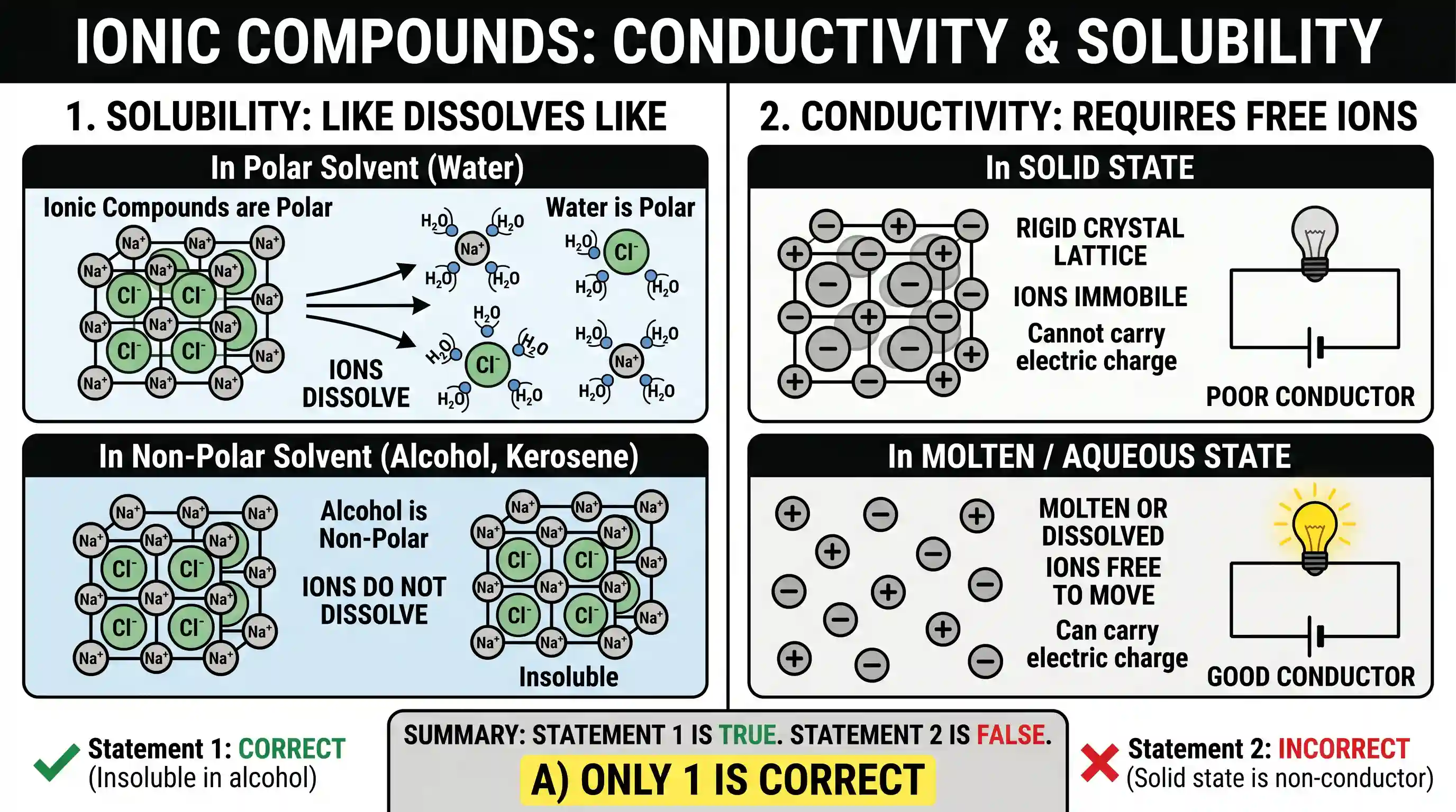 science-and-technology: With reference to ionic compounds, consider the following statements: 1. Ionic compounds are insoluble in alcohol. 2. Io