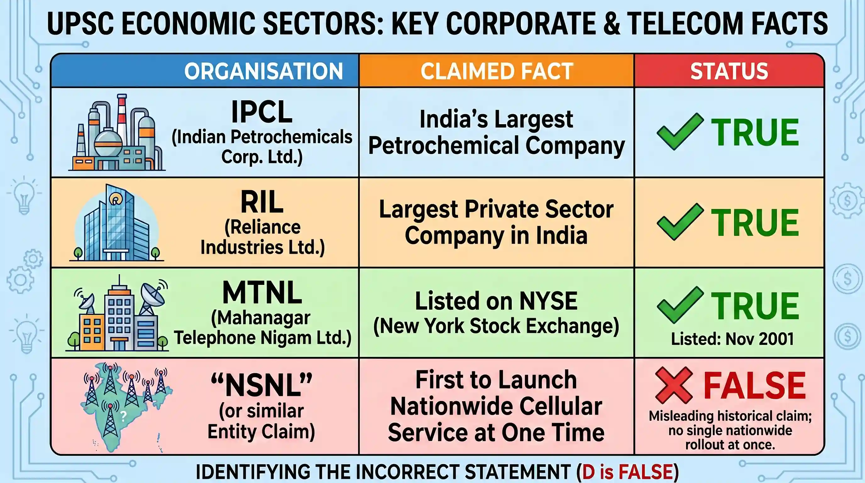 economy: With reference to India, which one of the following statements is not correct?