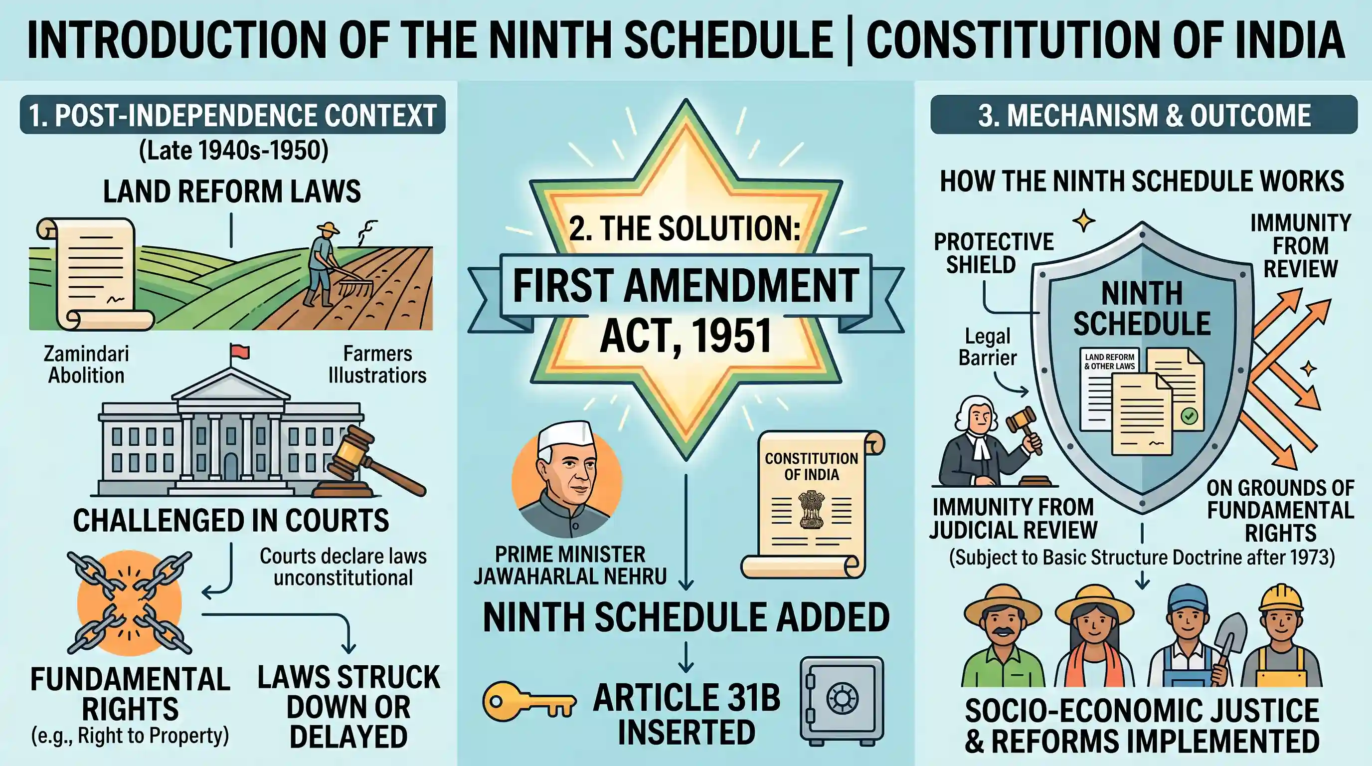 polity-and-governance: The Ninth Schedule to the Indian Constitution was added by