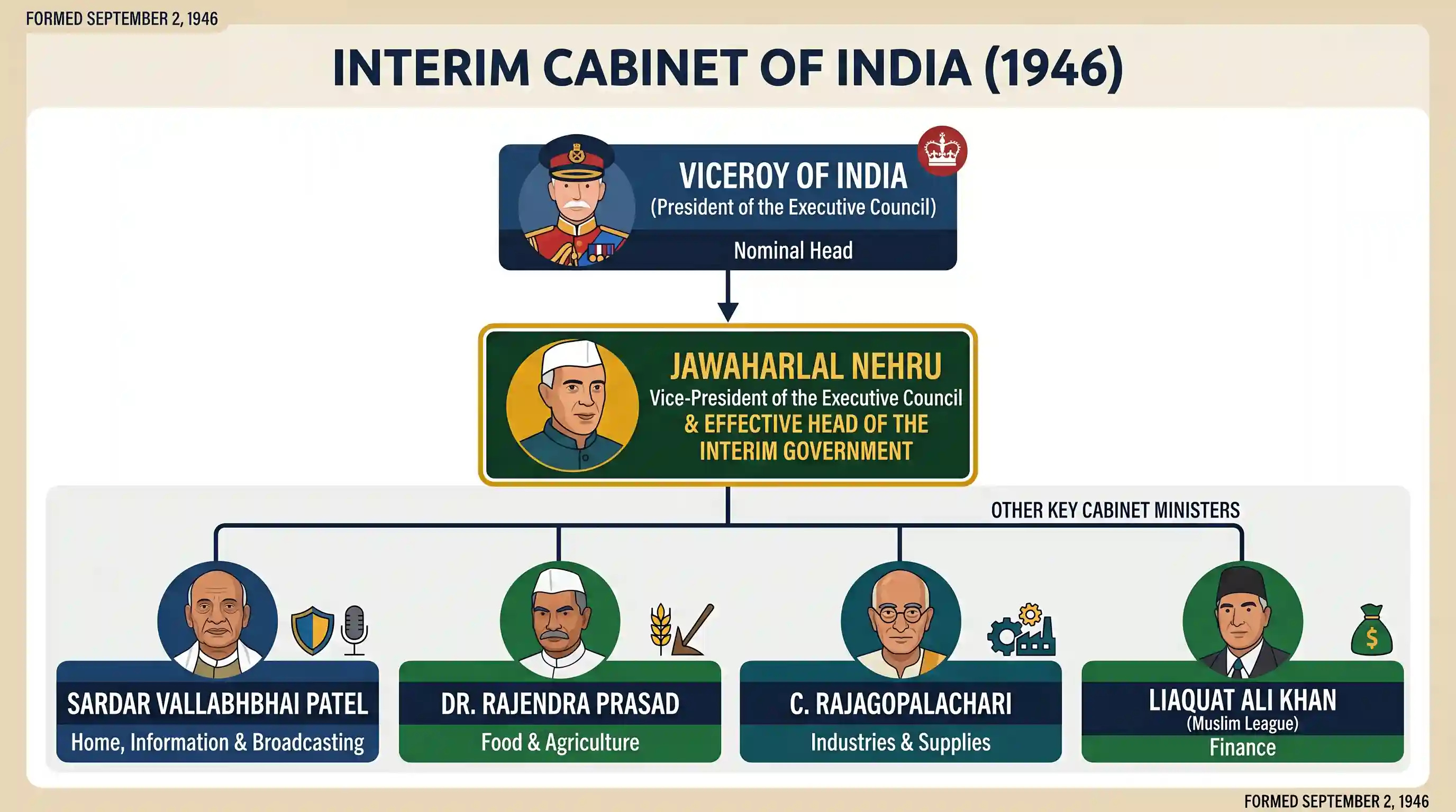 history: Who headed the Interim Cabinet formed in the 1946?
