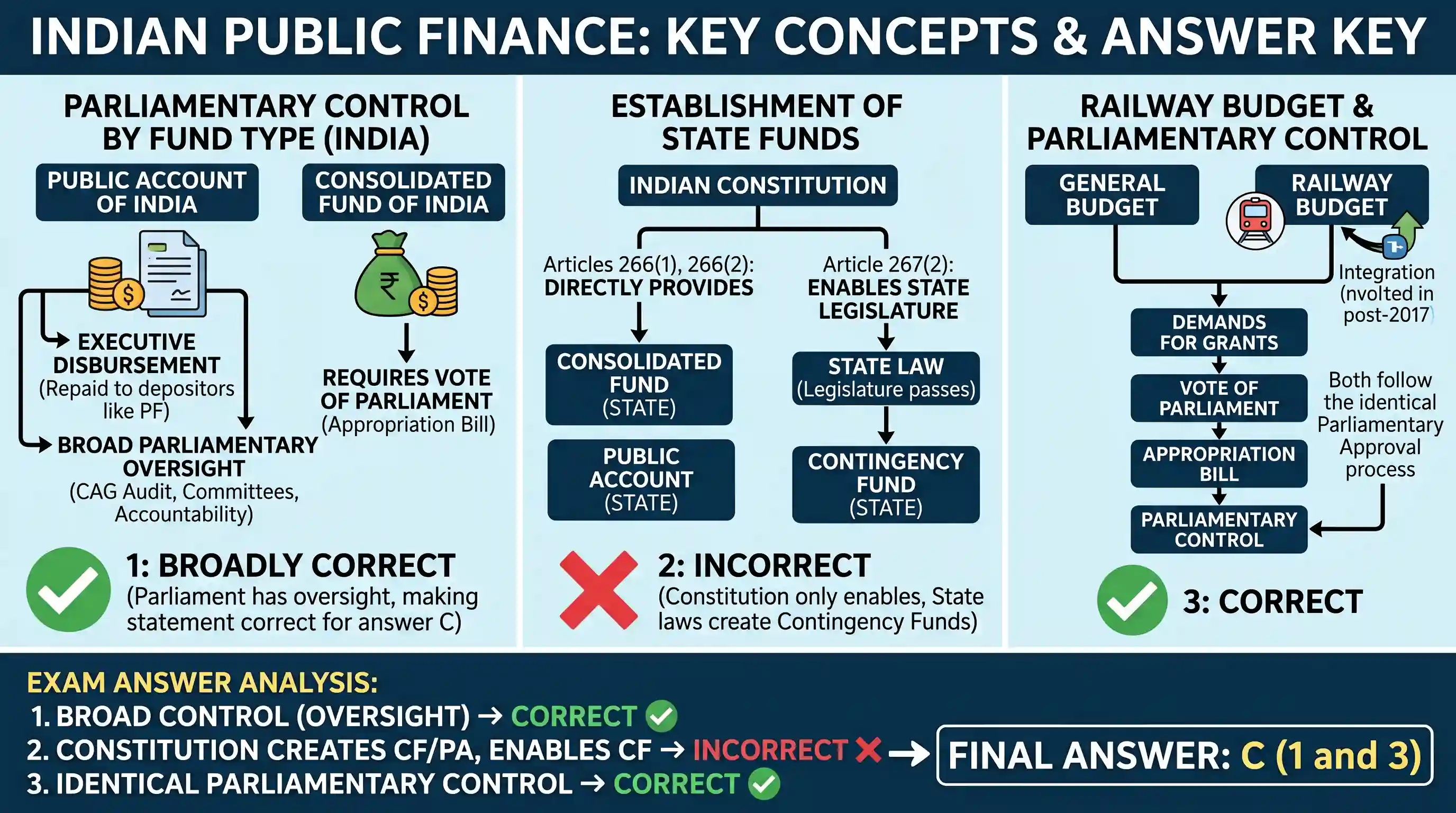 economy: With reference to Indian Public Finance, consider the following statements: 1. Disbursements from Public Accounts of Ind