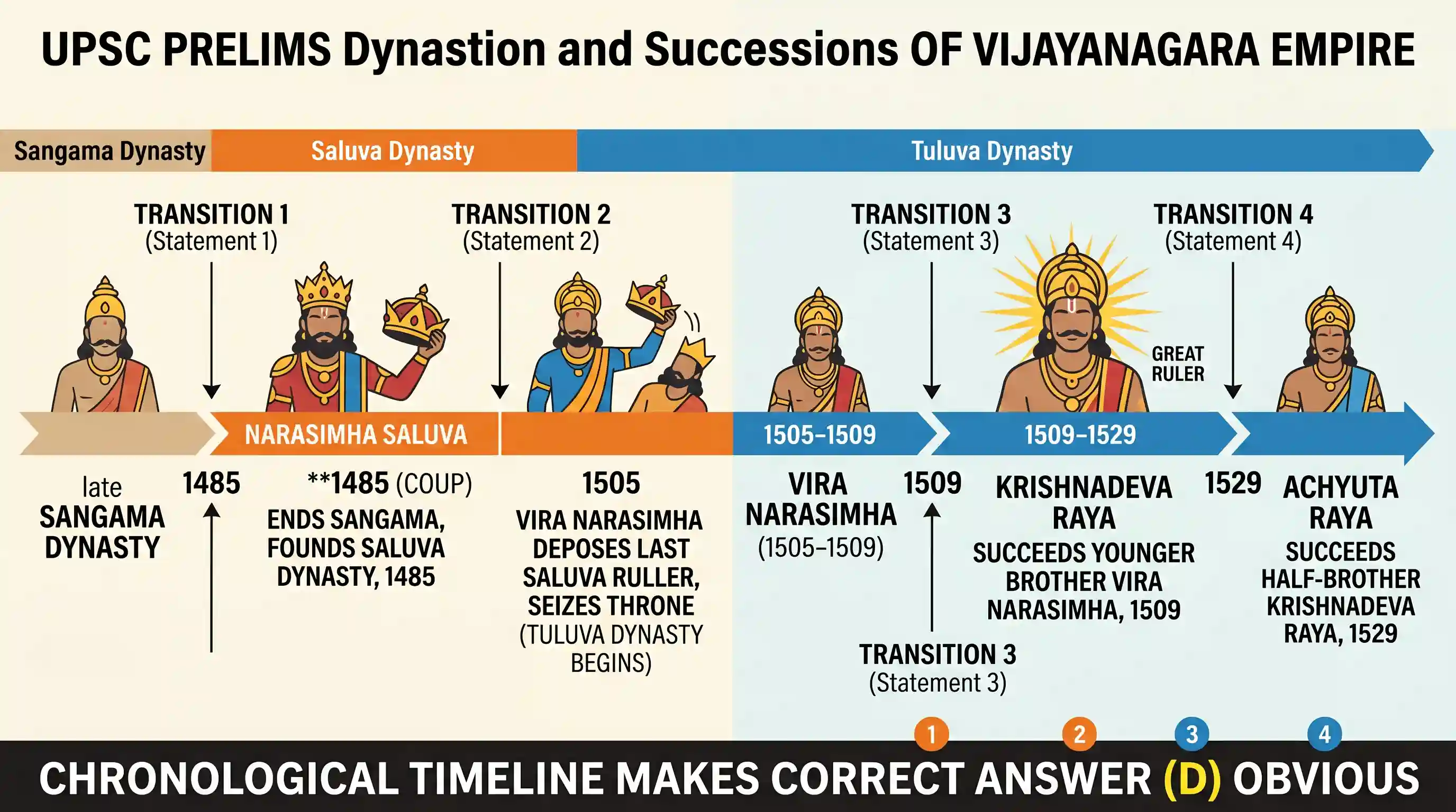 history: Consider the following statements: 1. Narasimha Saluva ended the Sangama dynasty and seized the throne for himself and s