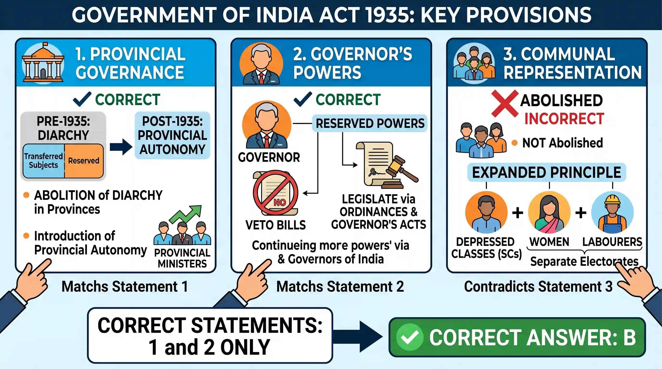 polity-and-governance: Consider the following statements: 1. Abolition of diarchy in the Governors’ provinces 2. Power of the Governors to veto