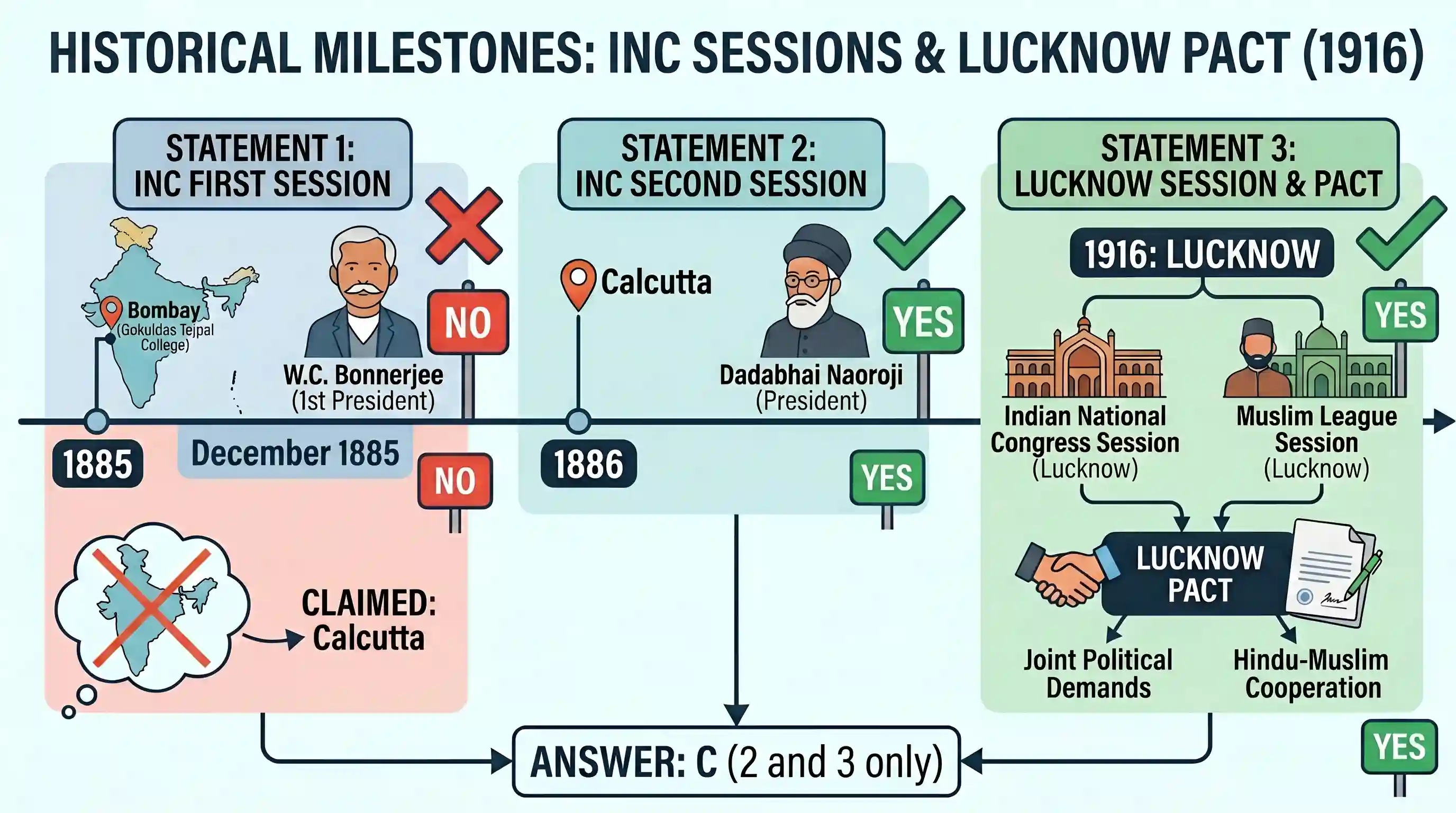 history: Consider the following statements: 1. The First Session of the Indian National Congress was held in Calcutta. 2. The Sec