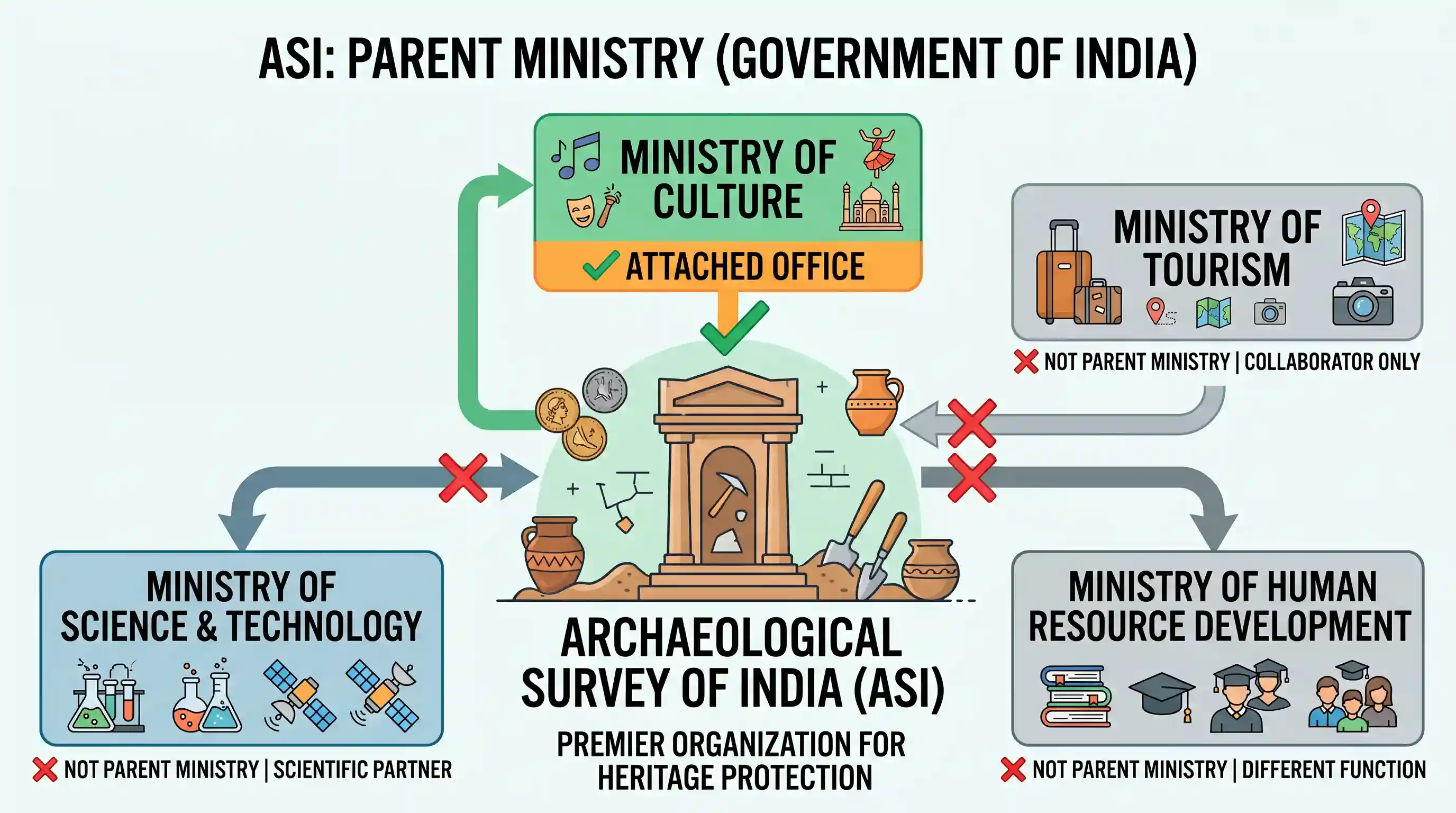 art-and-culture: The Archaeological Survey of India is an attached office of the Department / Ministry of
