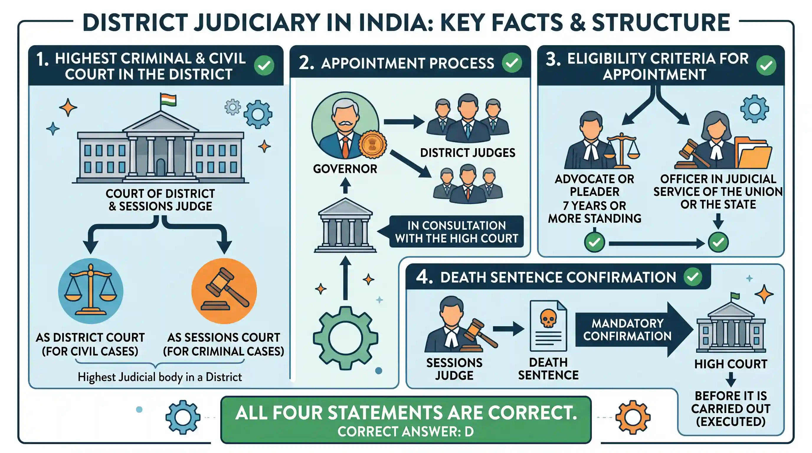 polity-and-governance: Consider the following statements: 1. The highest criminal court of the district is the Court of District and Sessions J