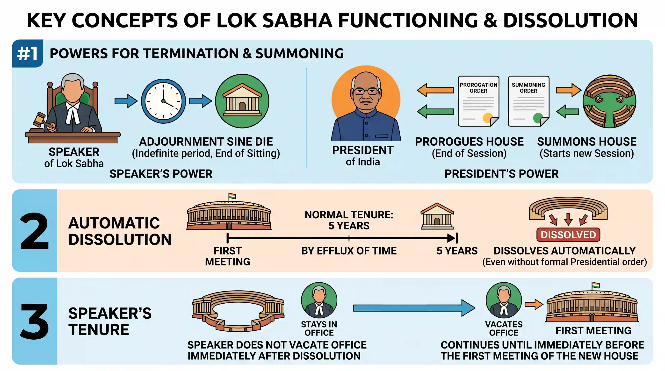 polity-and-governance: Consider the following statements: 1. The Speaker of Lok Sabha has the power to adjourn the House sine die but, on proro