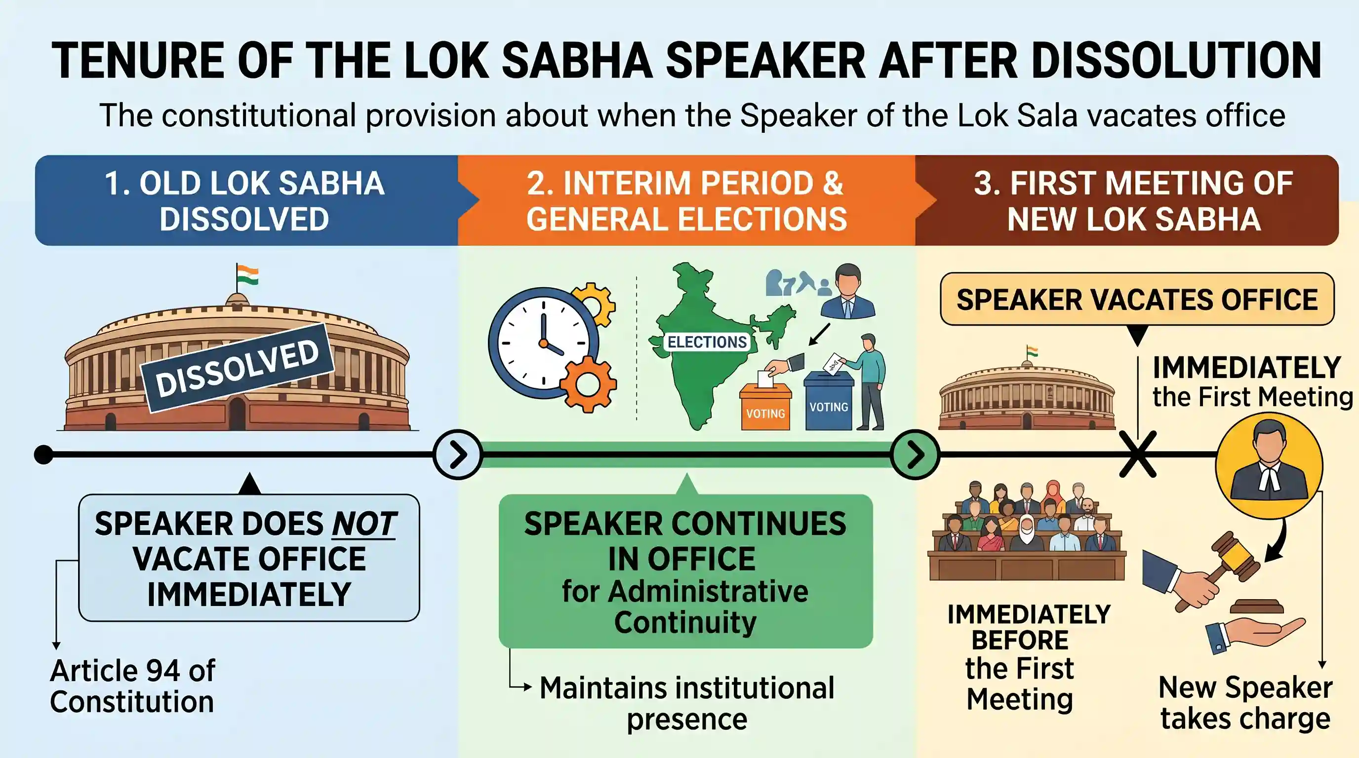 polity-and-governance: The Speaker of Lok Sabha continues in office even after the dissolution of the House and until ‘immediately before the f