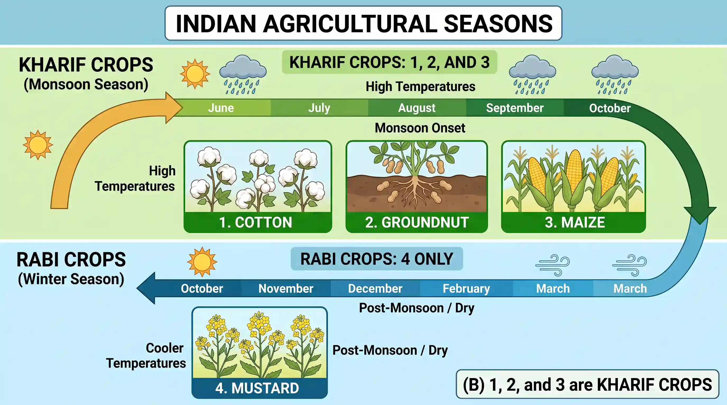 geography: Consider the following crops: 1. Cotton 2. Groundnut 3. Maize 4. Mustard Which of the above are Kharif crops?