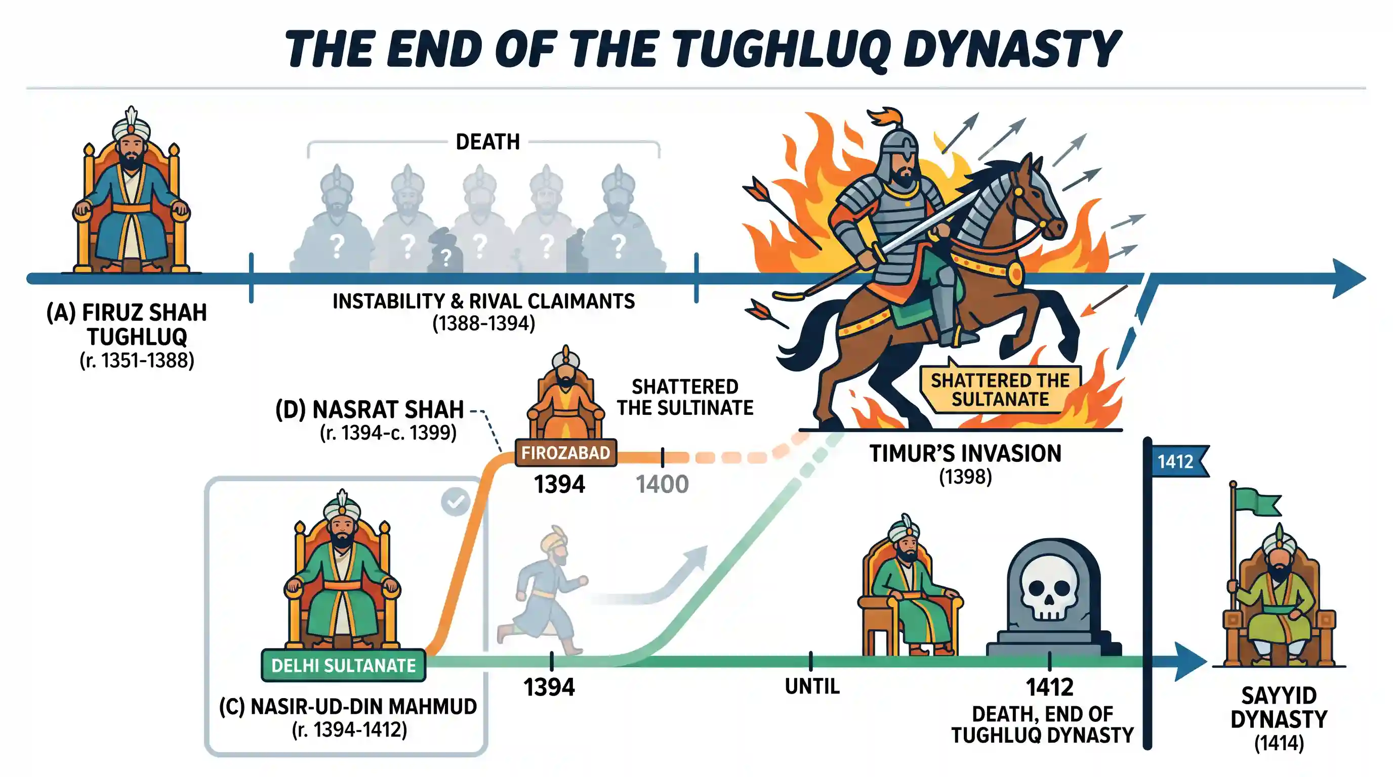 history: Who was the last ruler of the Tughluq dynasty of the Delhi Sultanate?